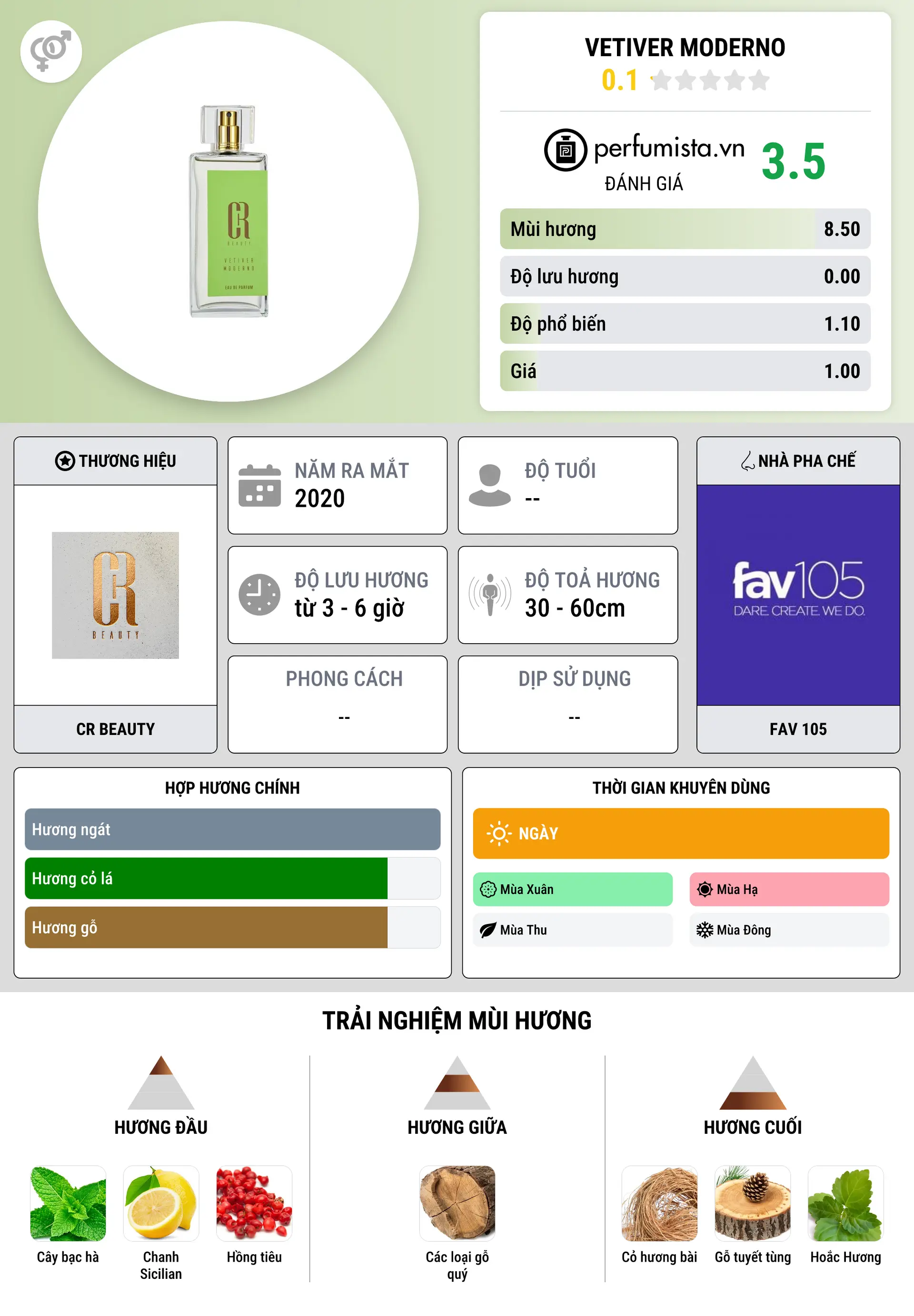 Thông tin chi tiết Vetiver Moderno
