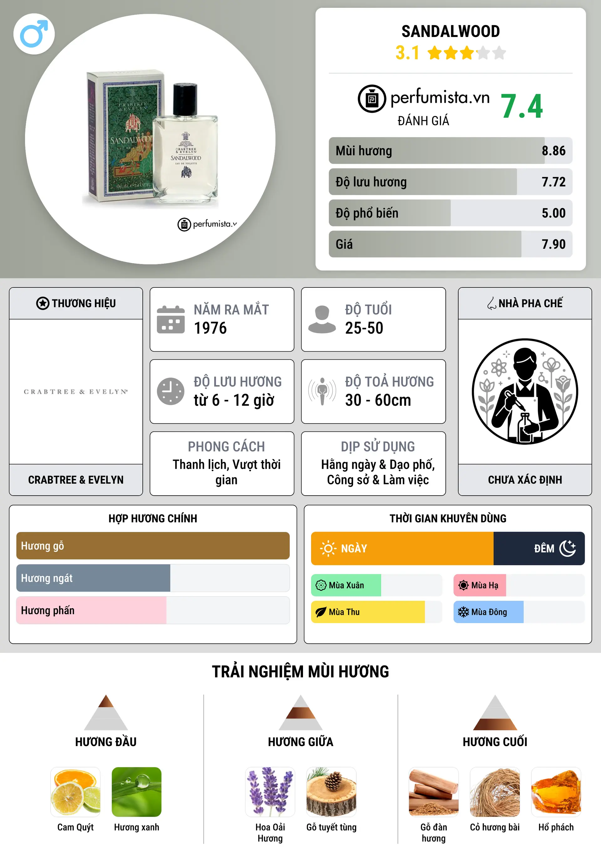 Thông tin chi tiết Sandalwood