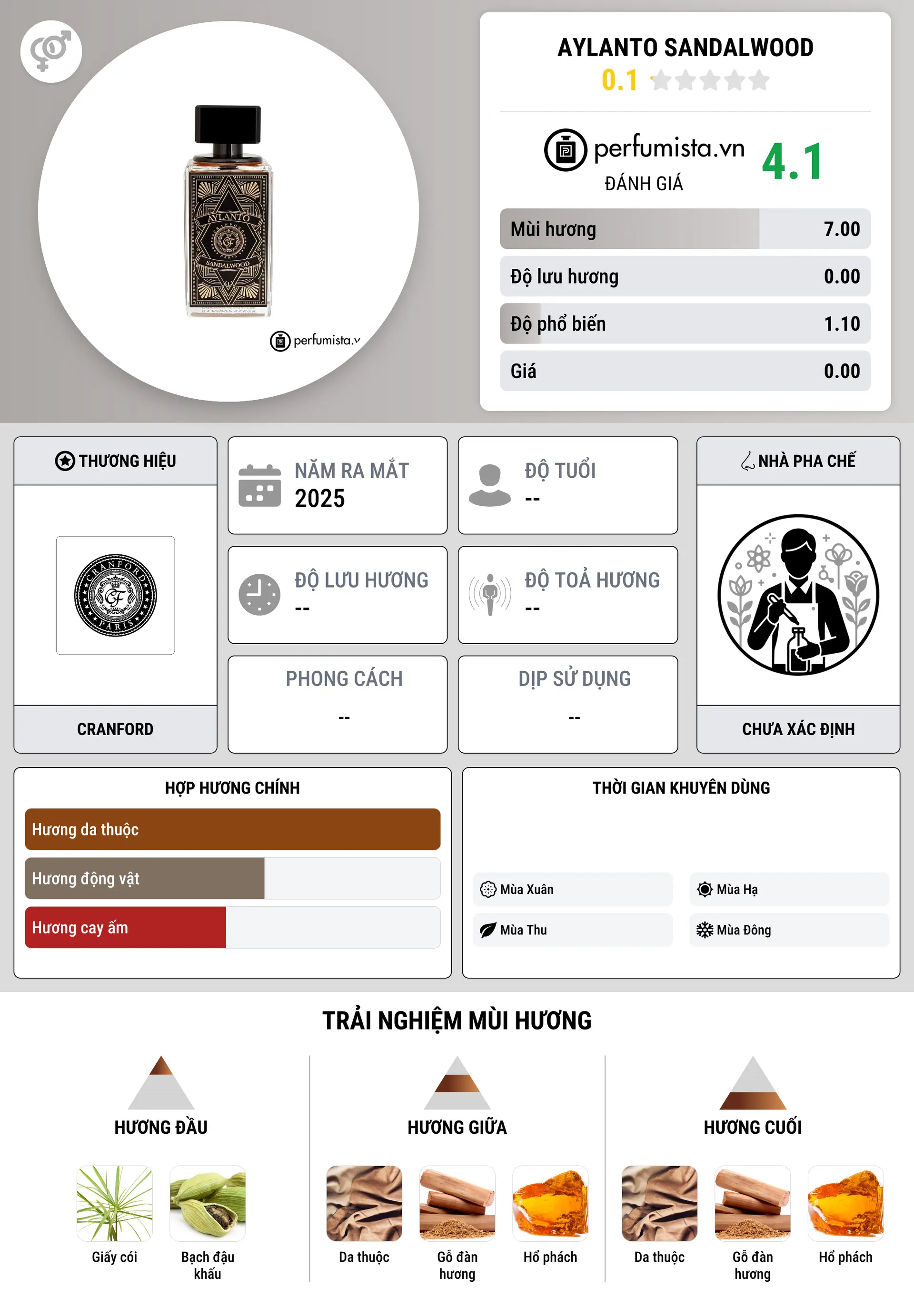 Thông tin chi tiết AYLANTO SANDALWOOD