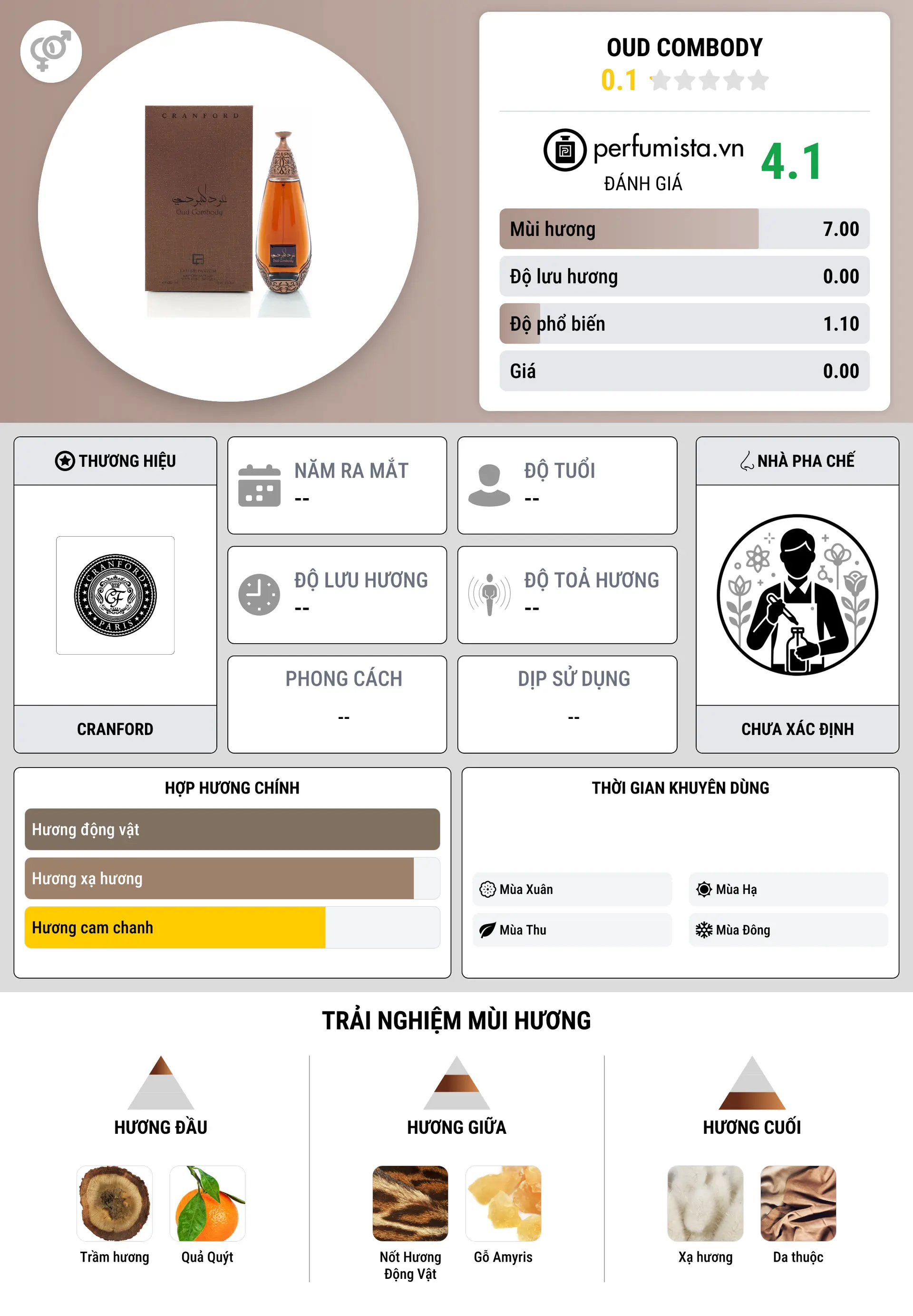 Thông tin chi tiết Oud Combody
