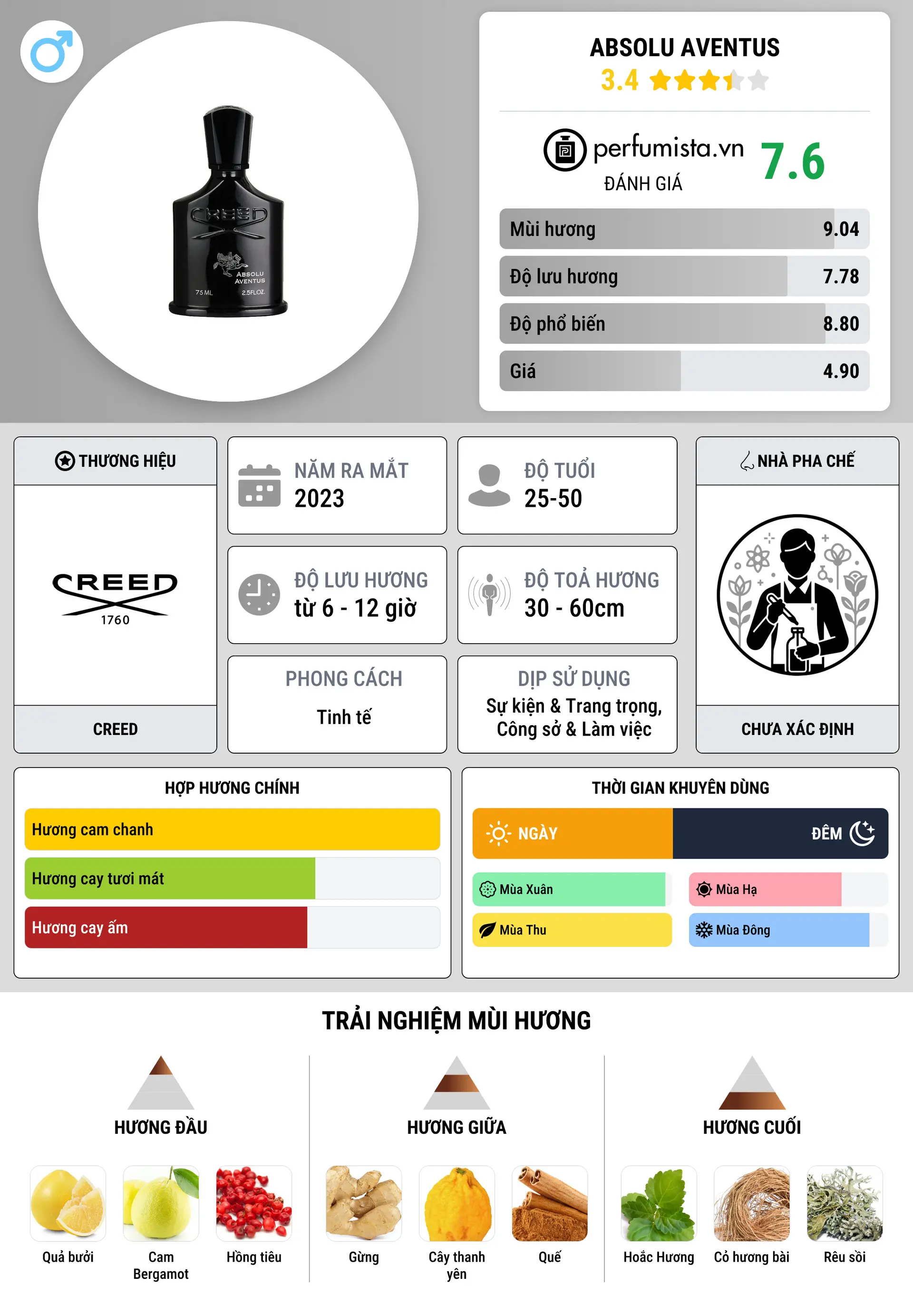 Thông tin chi tiết Absolu Aventus