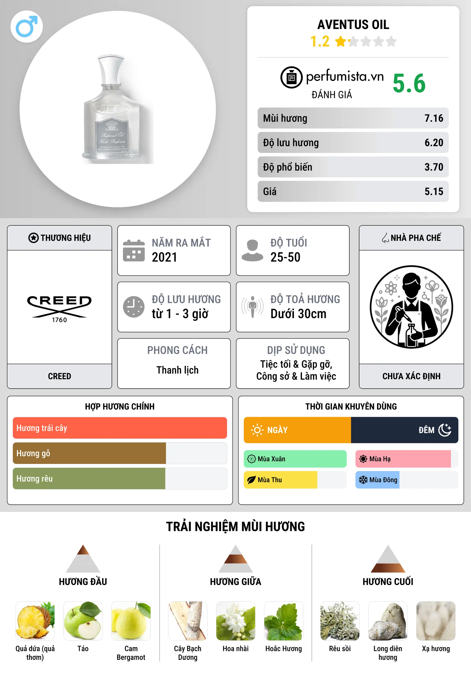 Thông tin chi tiết Aventus Oil