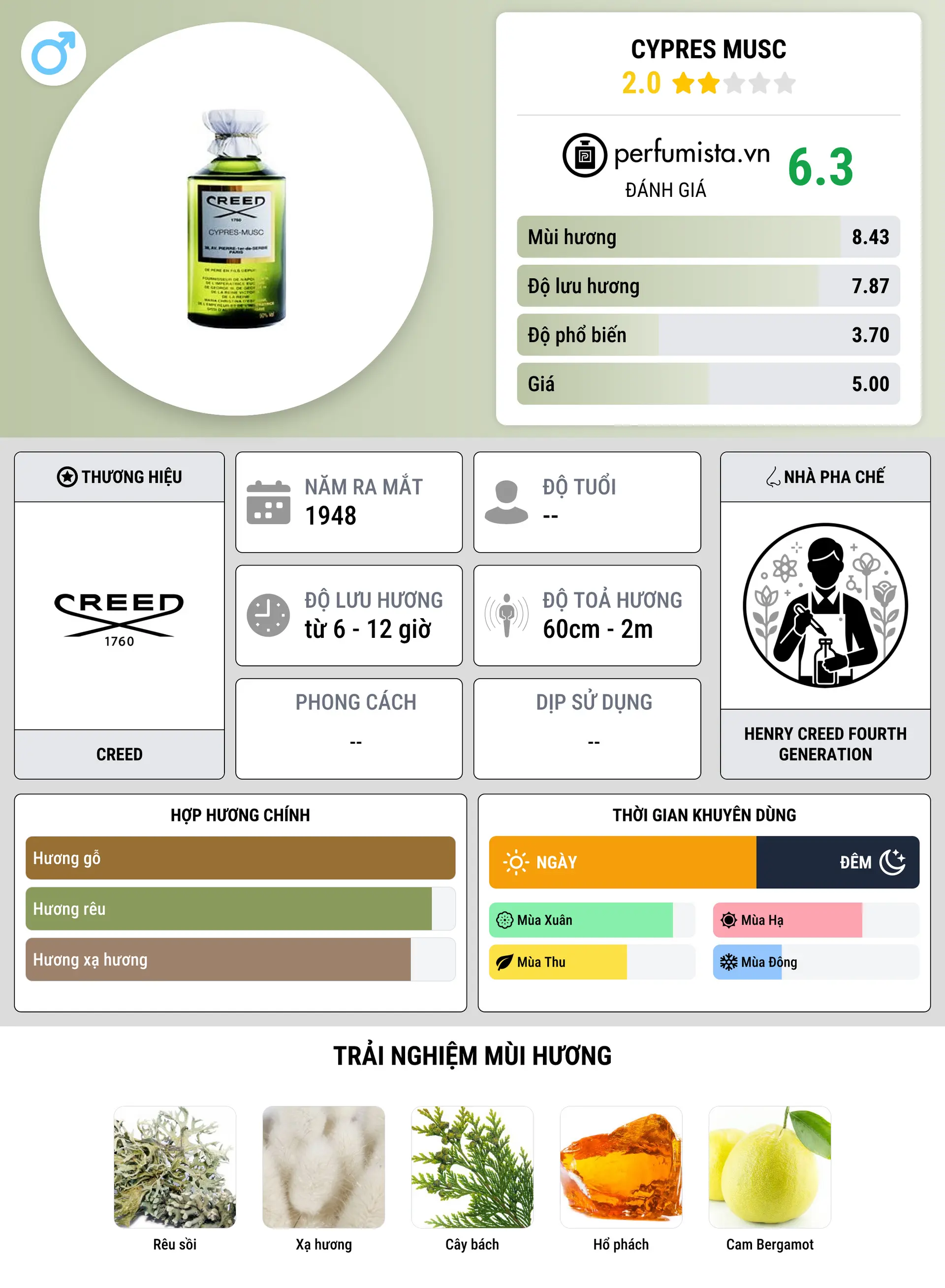 Thông tin chi tiết Cypres Musc