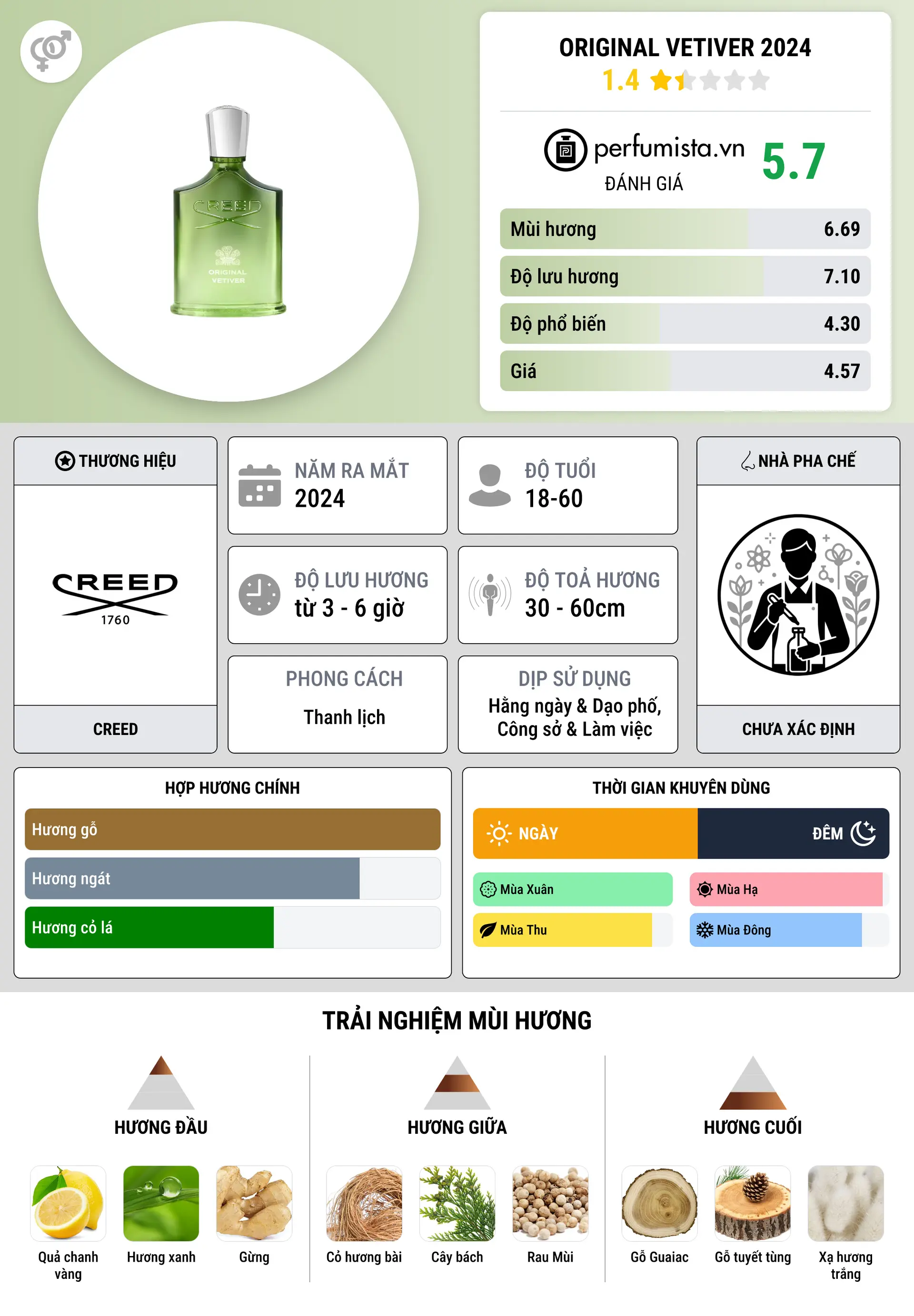 Thông tin chi tiết Original Vetiver 2024