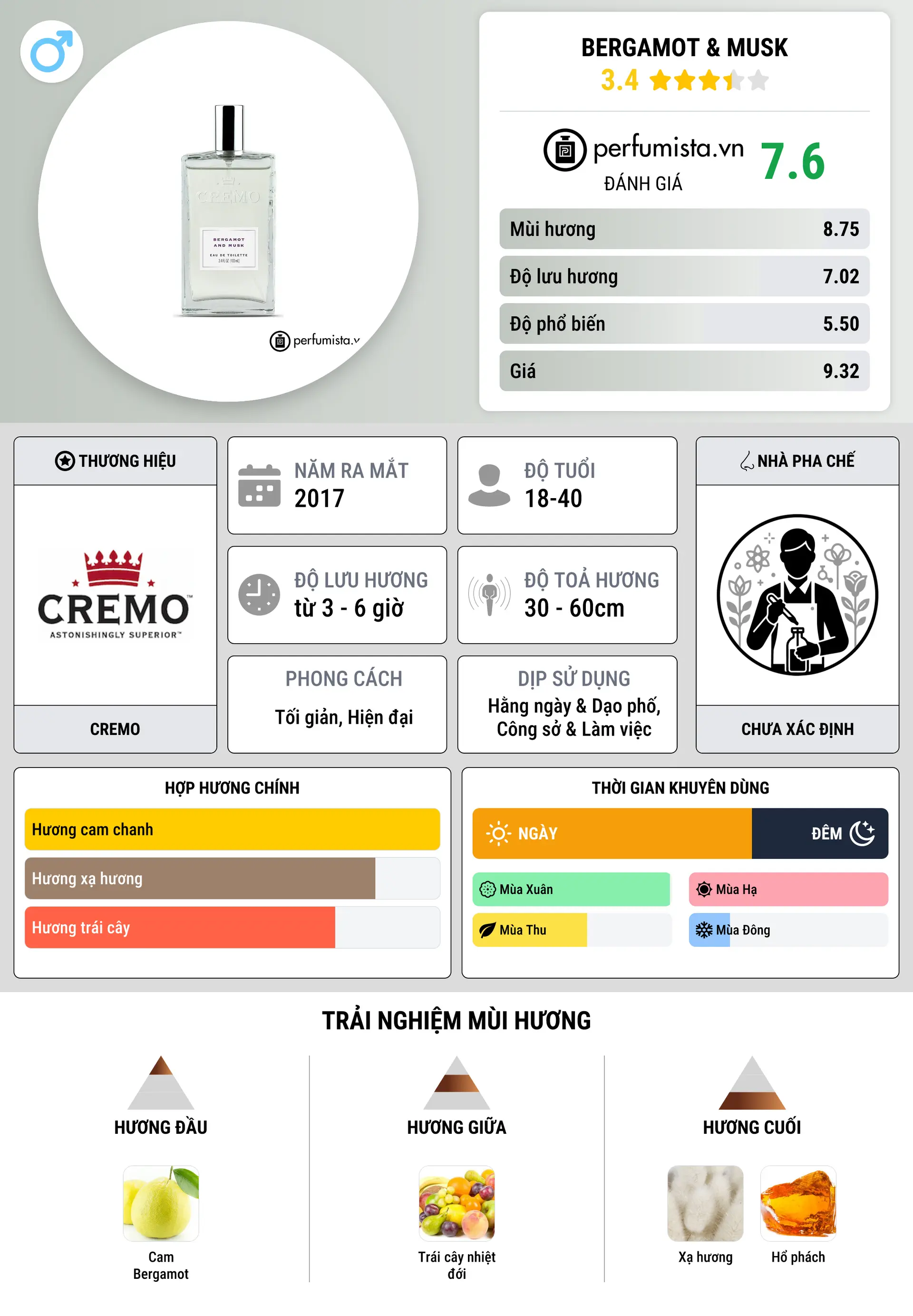 Thông tin chi tiết Bergamot & Musk