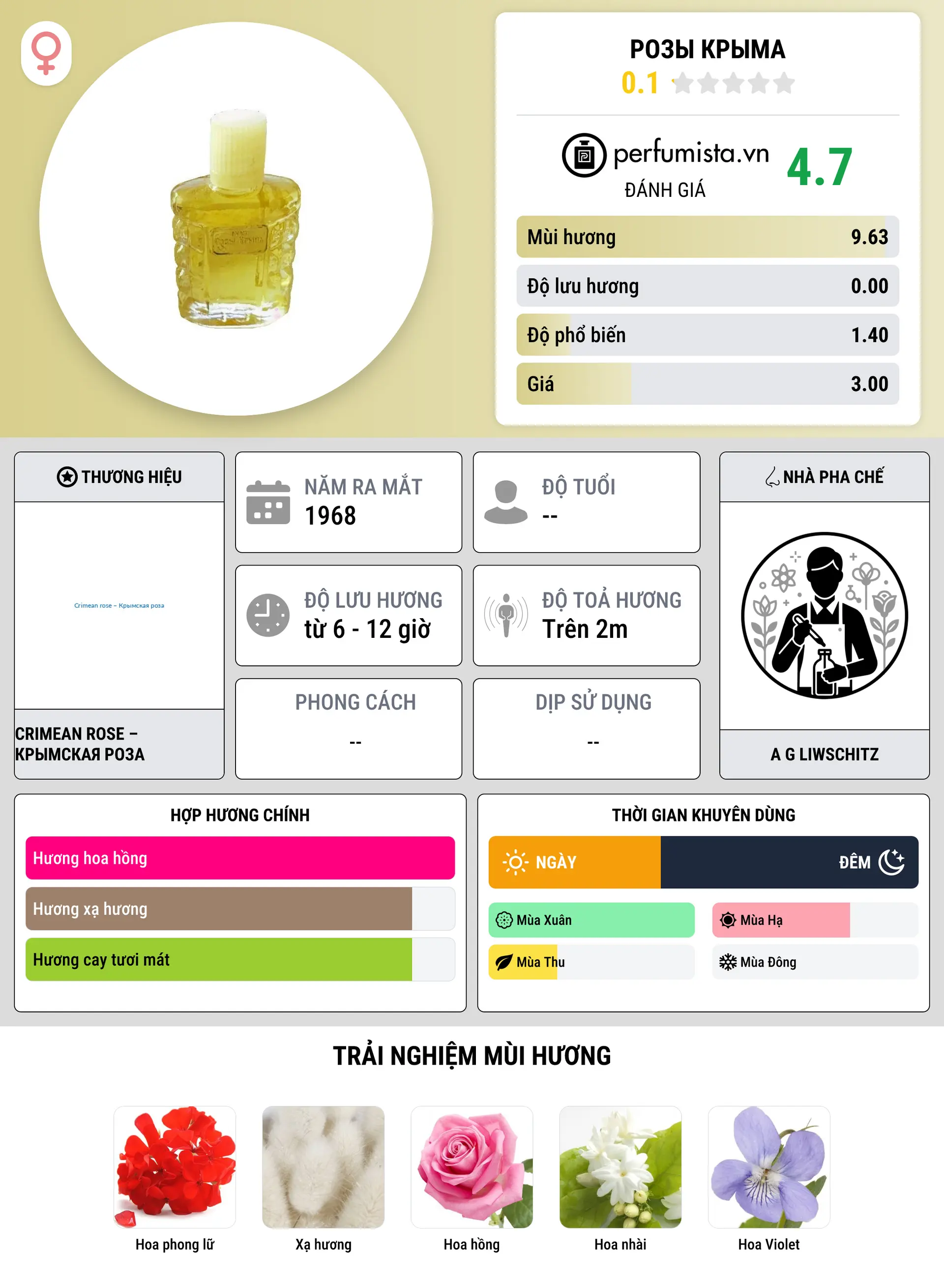 Thông tin chi tiết Розы Крыма