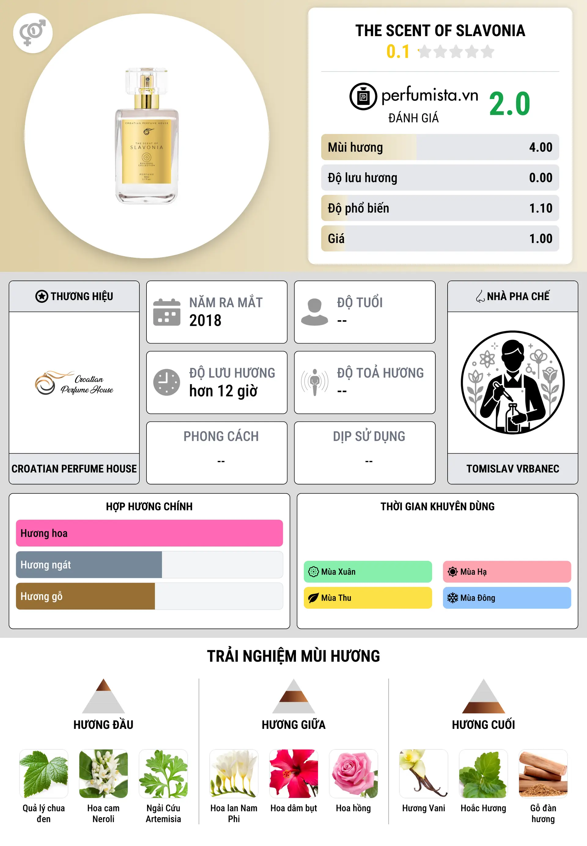 Thông tin chi tiết The Scent Of Slavonia