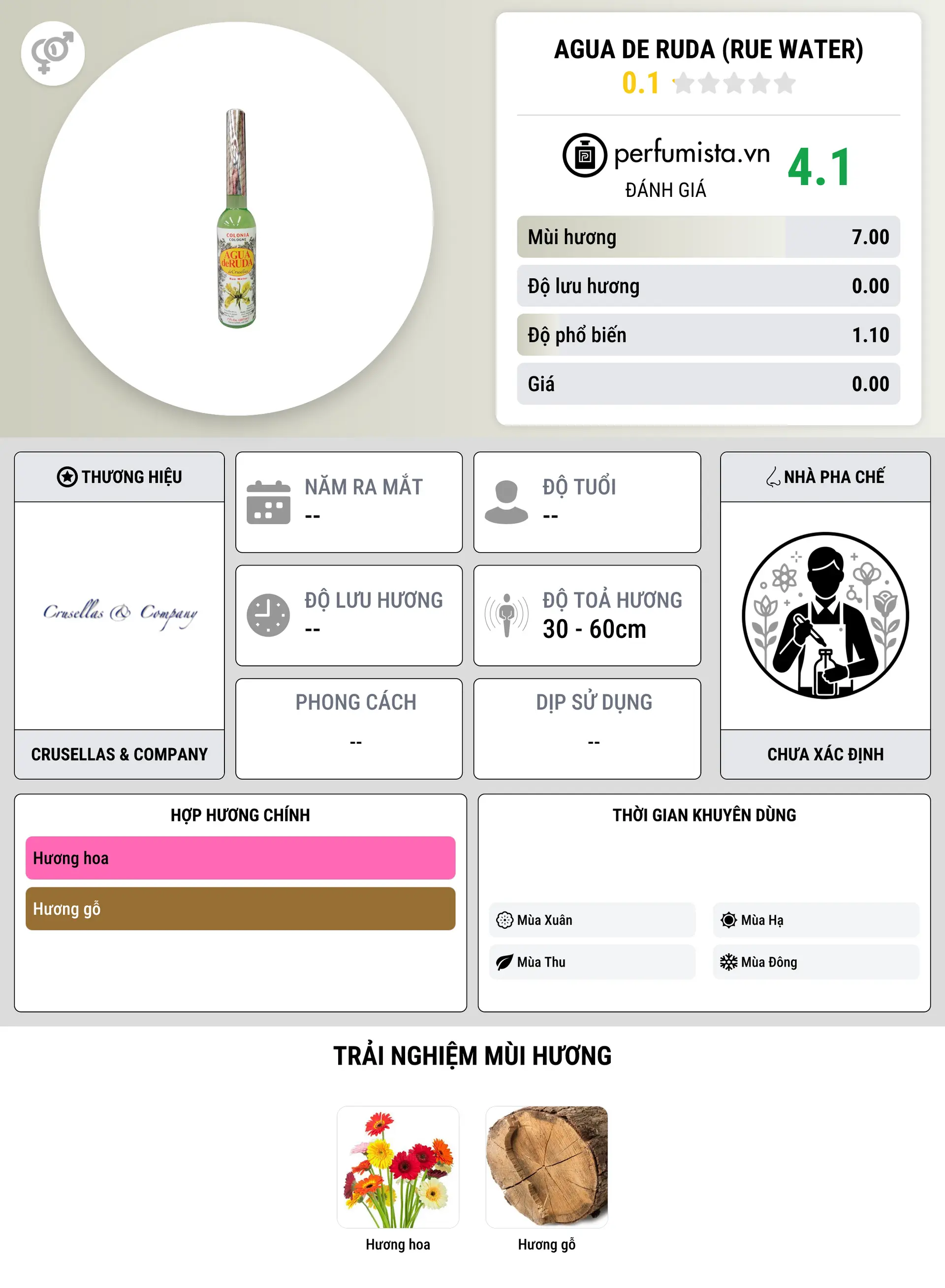 Thông tin chi tiết Agua de Ruda (Rue Water)