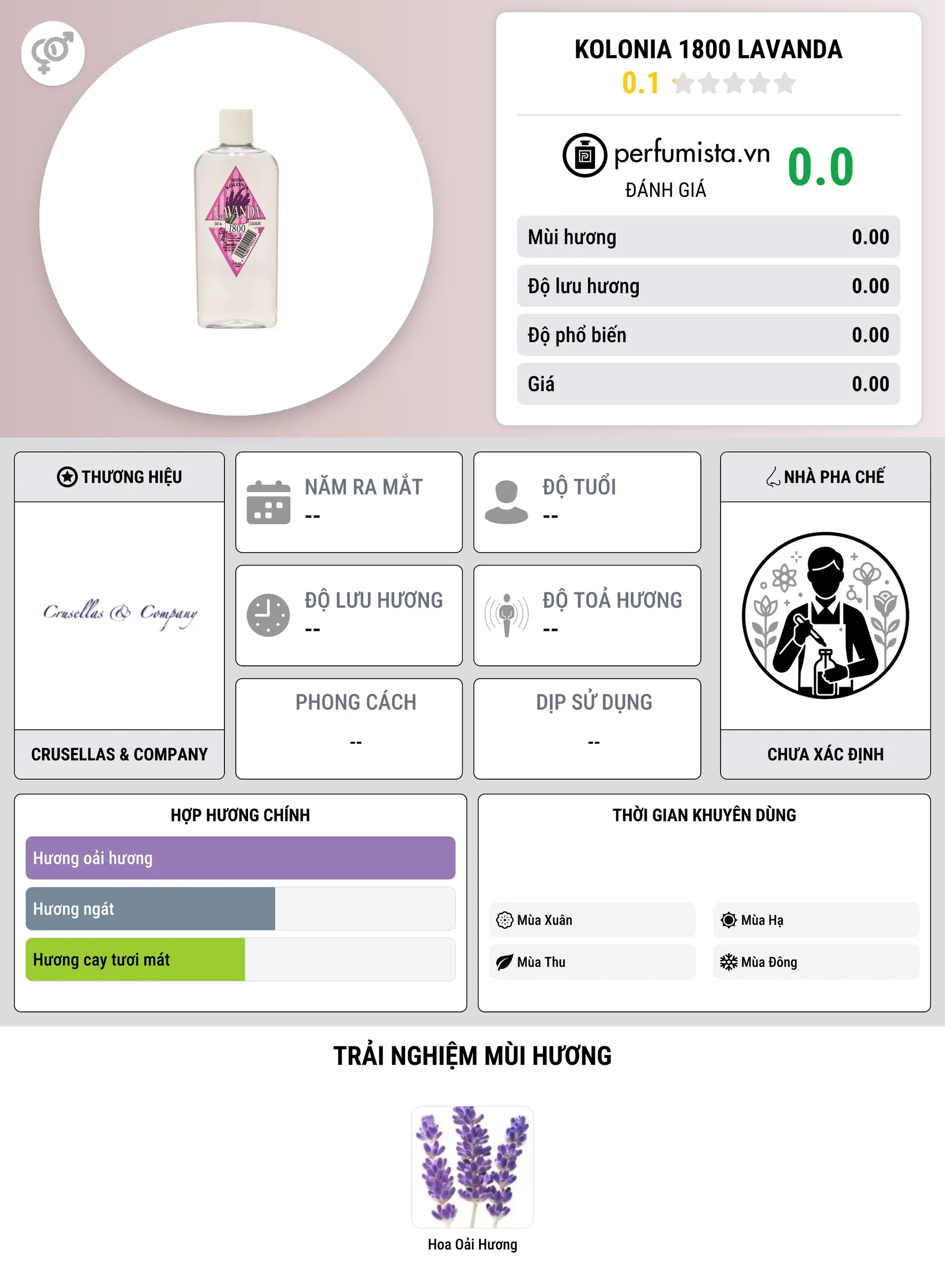 Thông tin chi tiết Kolonia 1800 Lavanda