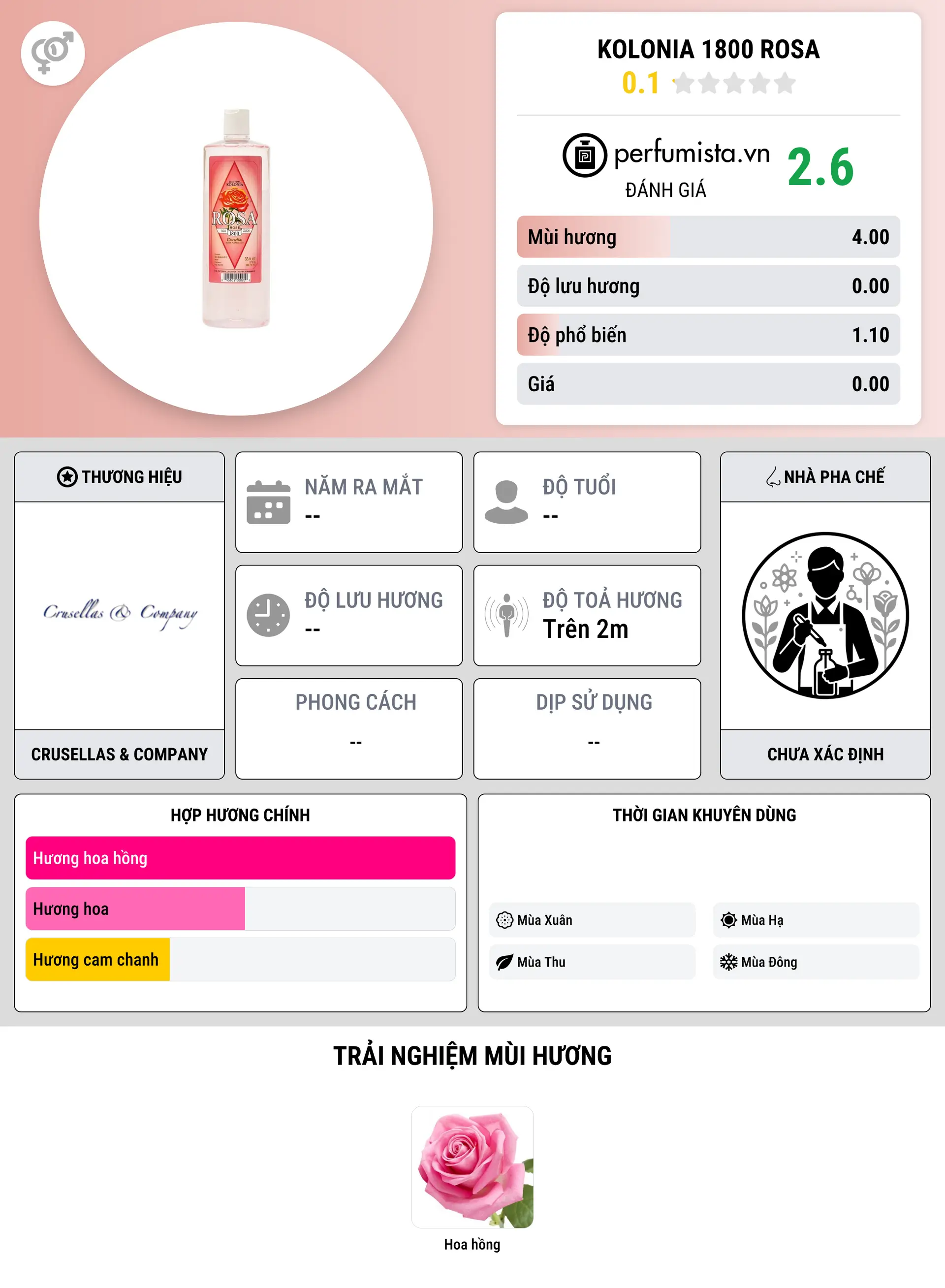 Thông tin chi tiết Kolonia 1800 Rosa
