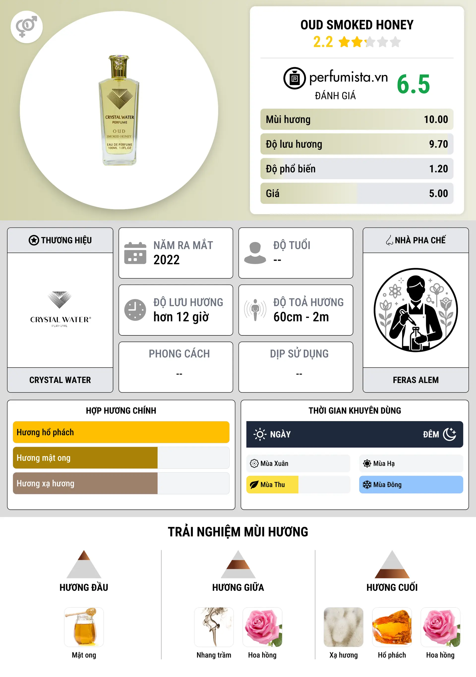 Thông tin chi tiết Oud Smoked Honey