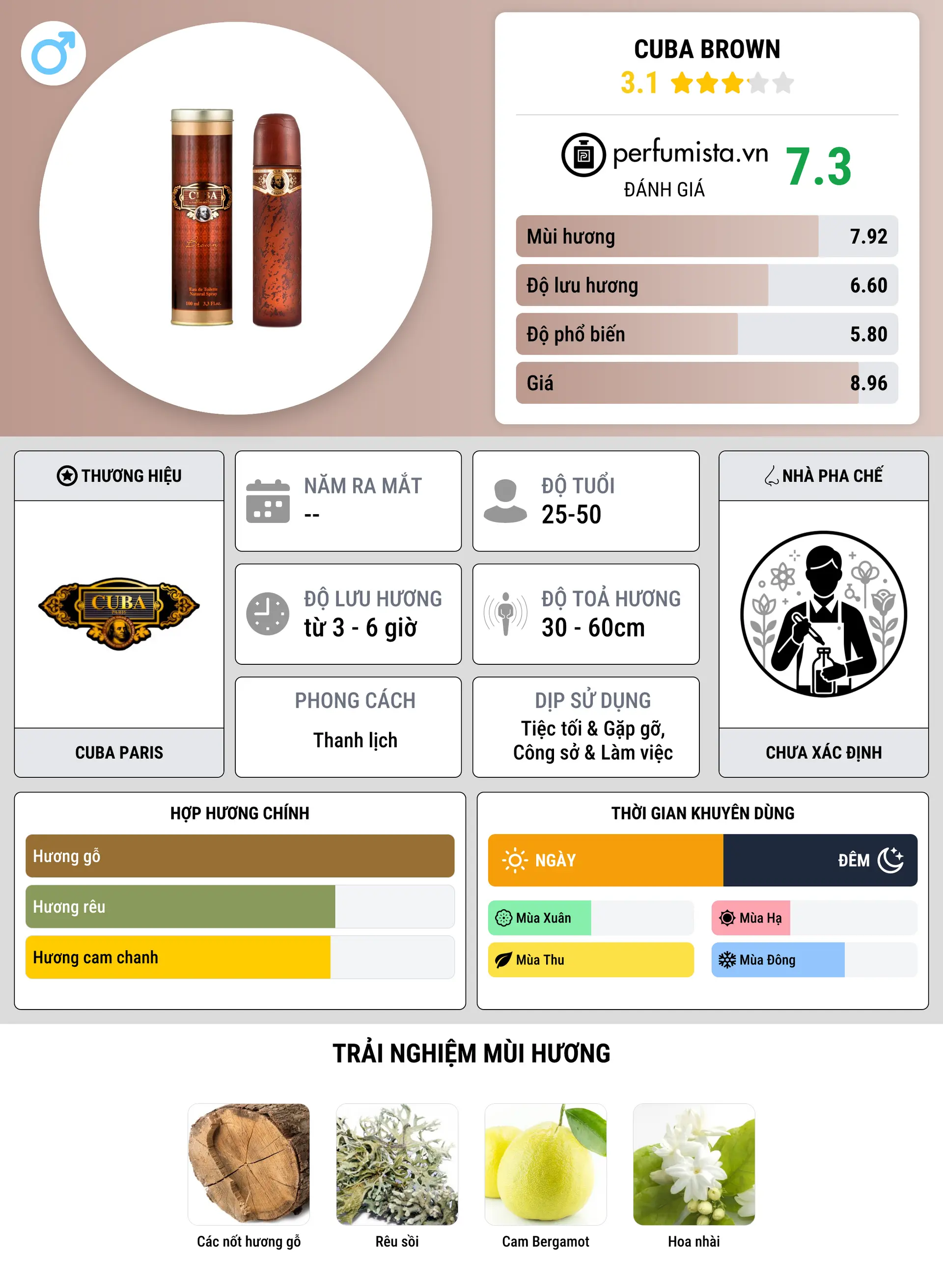 Thông tin chi tiết Cuba Brown
