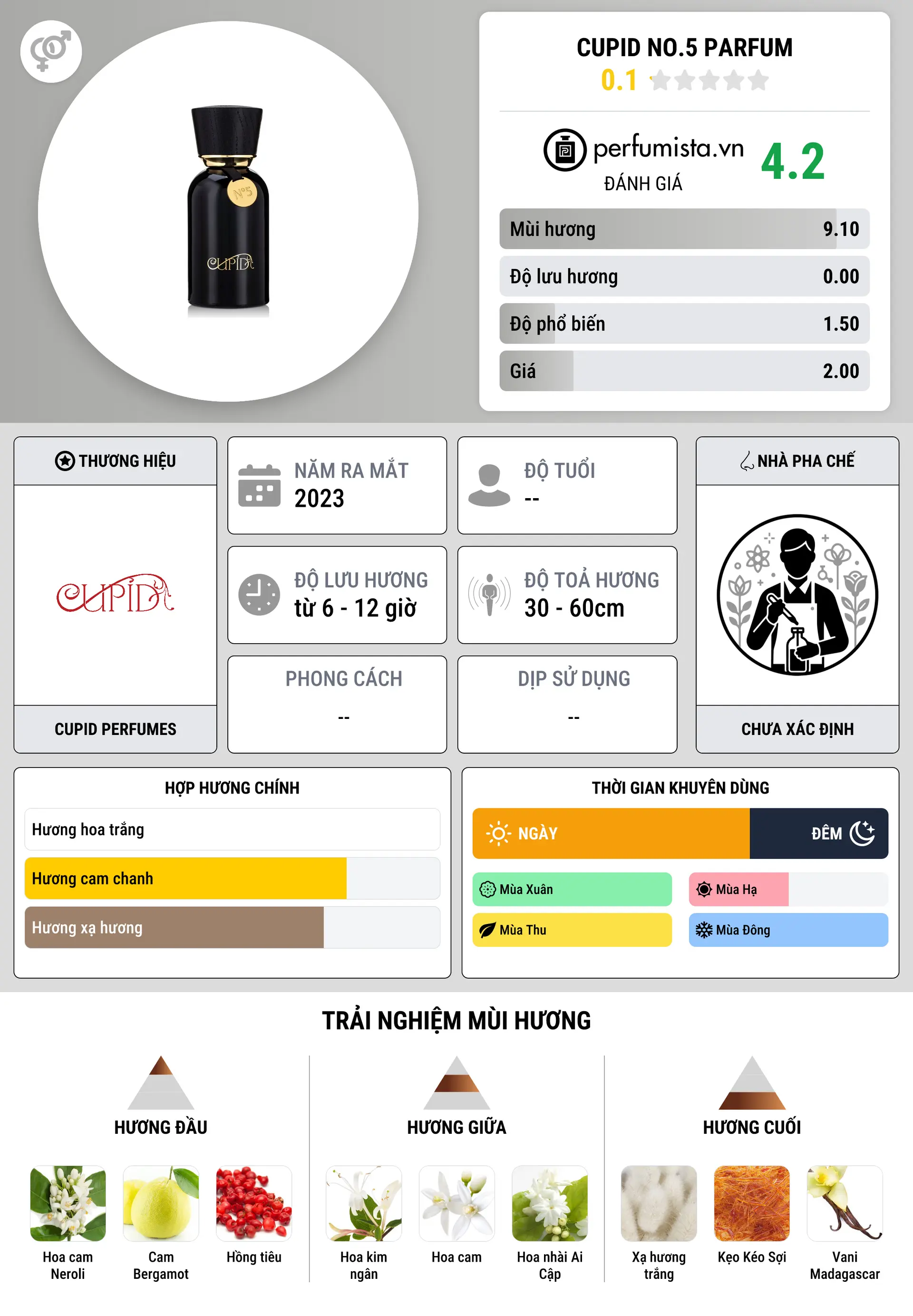 Thông tin chi tiết Cupid No.5 Parfum