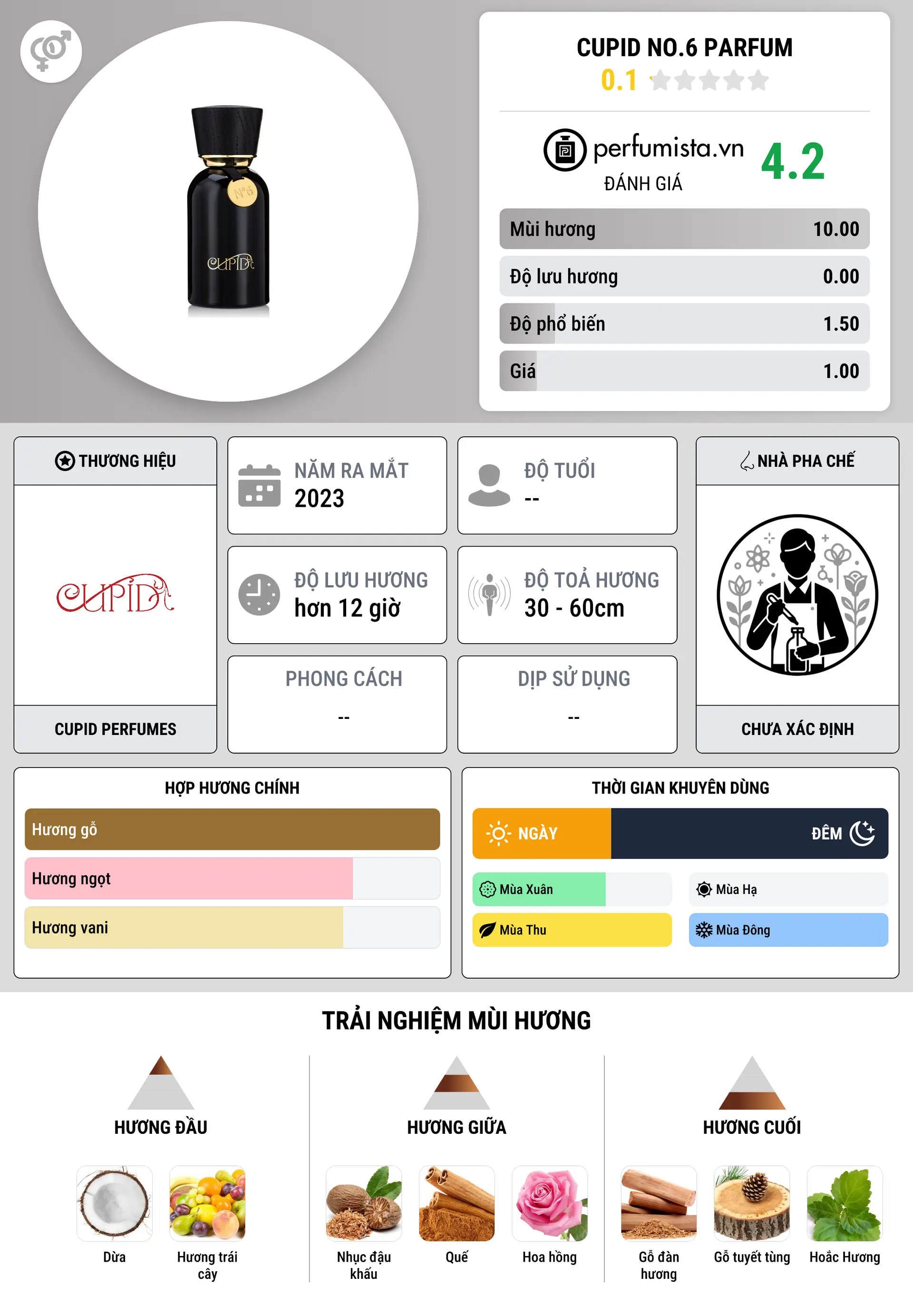 Thông tin chi tiết Cupid No.6 Parfum