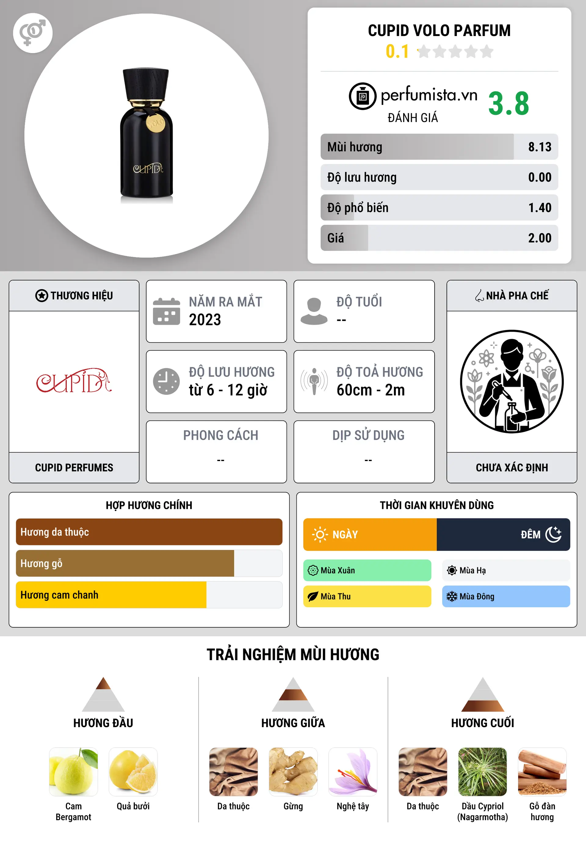 Thông tin chi tiết Cupid Volo Parfum