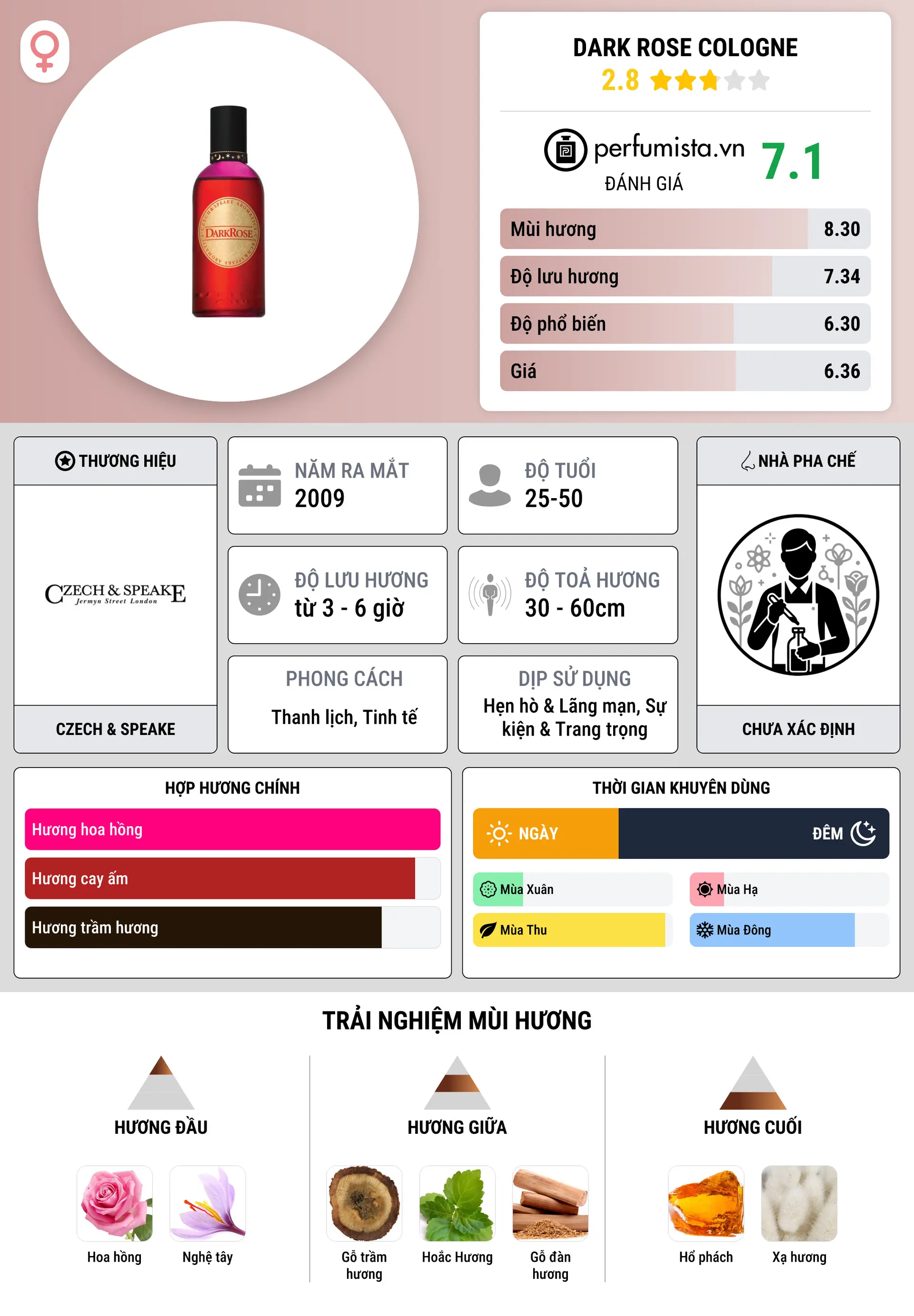 Thông tin chi tiết Dark Rose Cologne