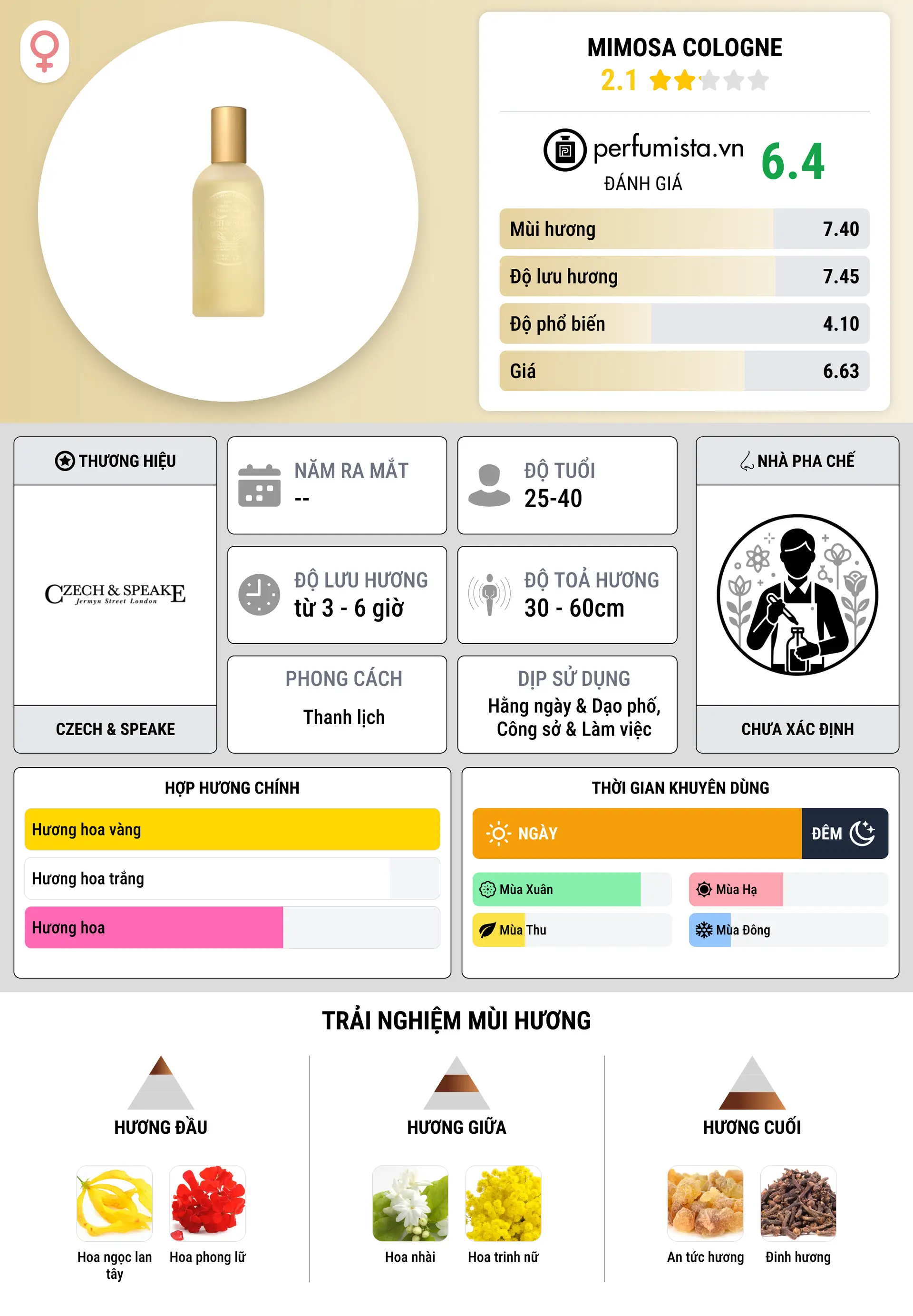 Thông tin chi tiết Mimosa Cologne