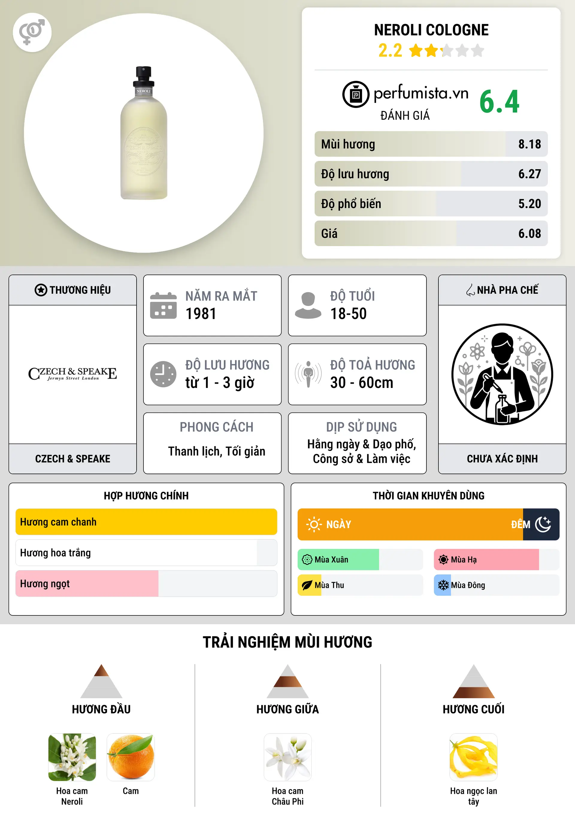 Thông tin chi tiết Neroli Cologne