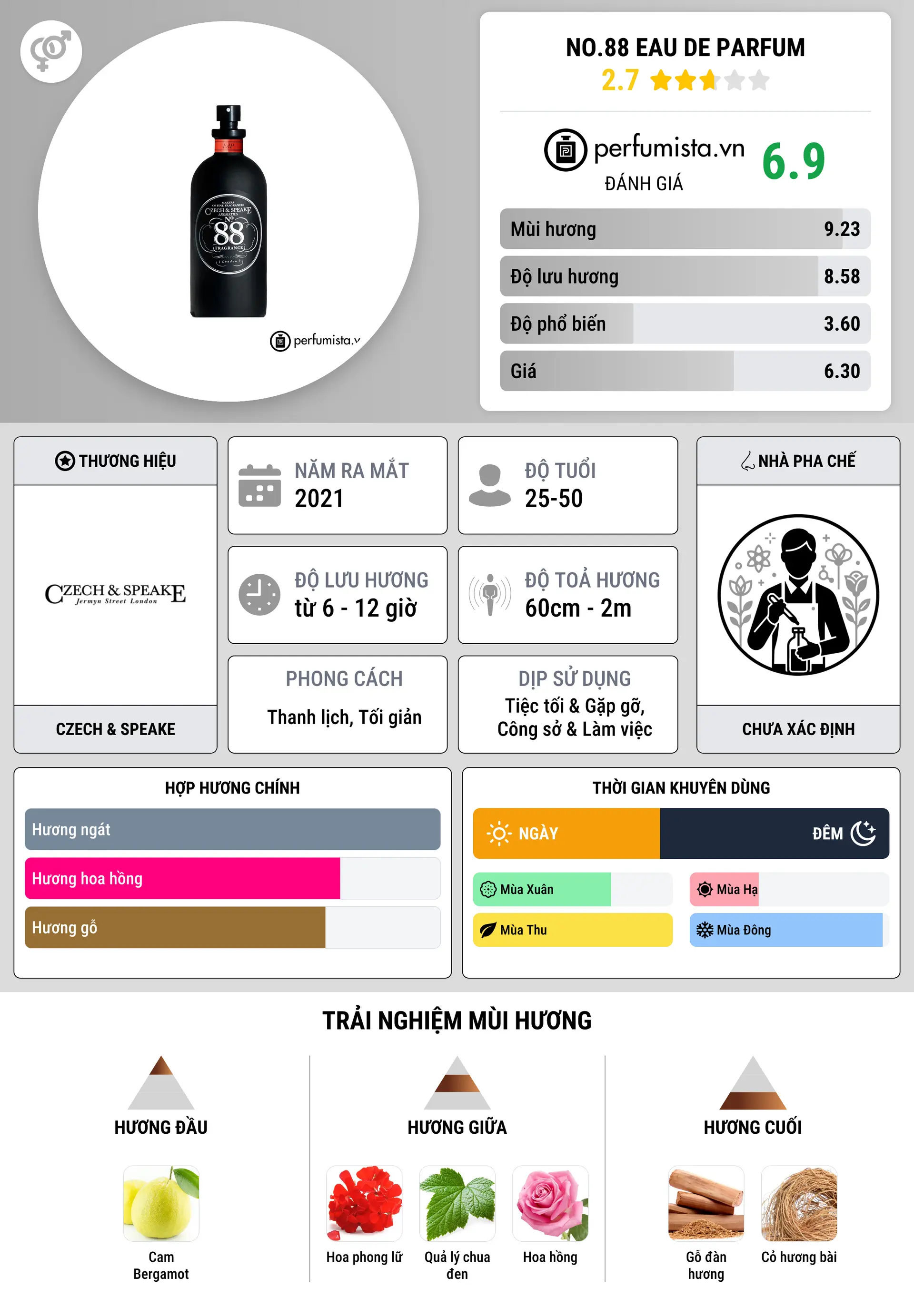 Thông tin chi tiết No.88 Eau de Parfum