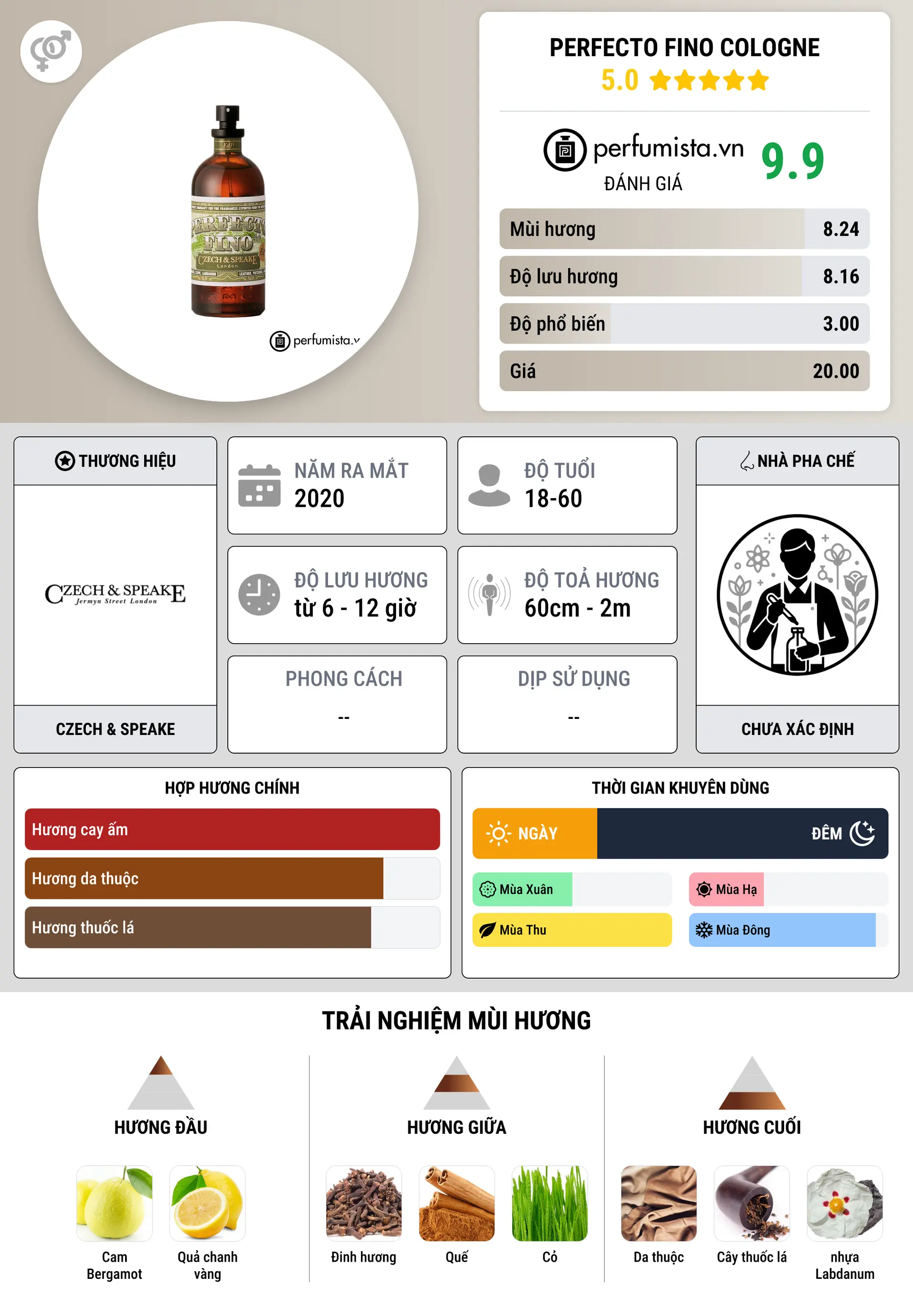 Thông tin chi tiết Perfecto Fino Cologne