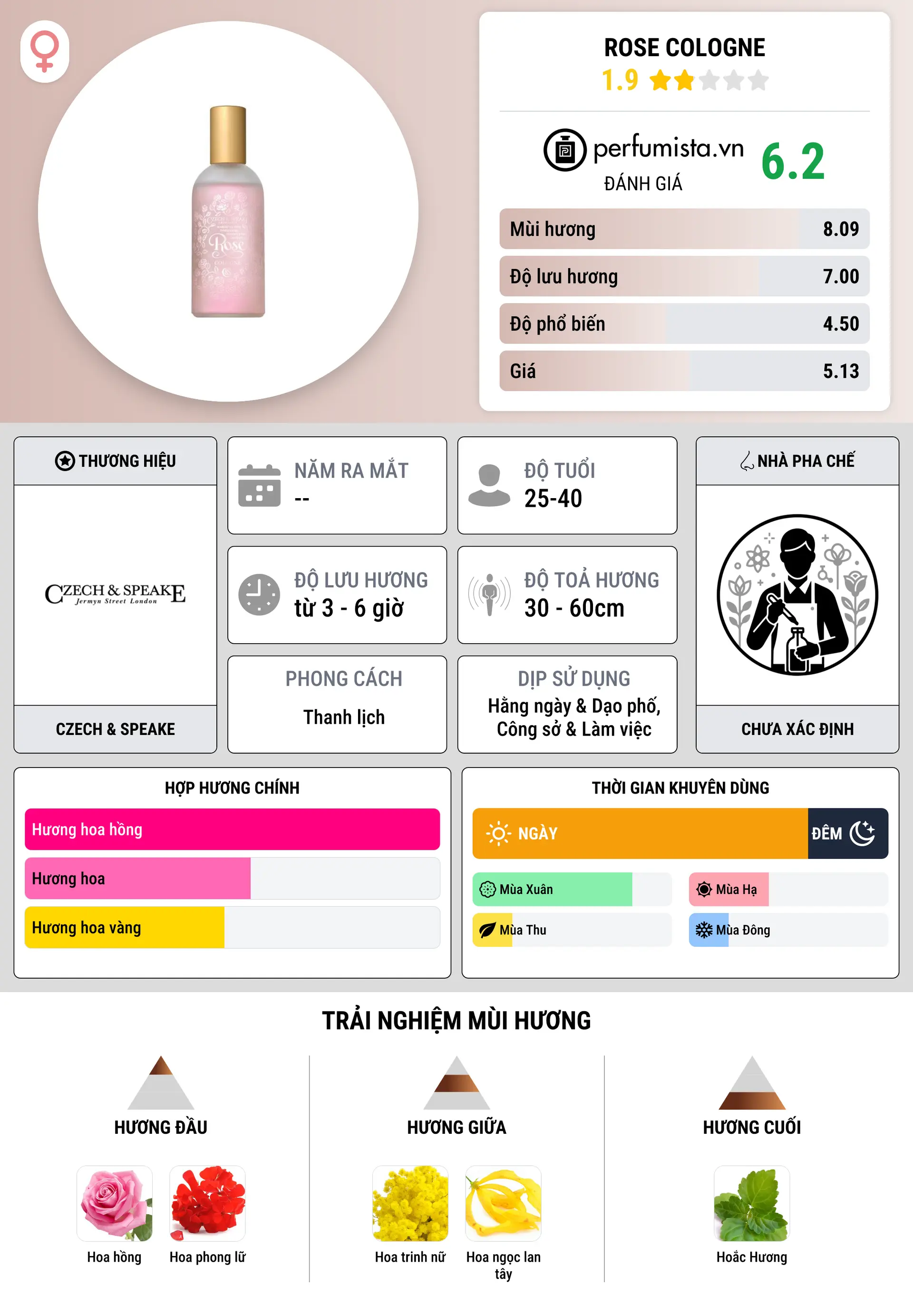 Thông tin chi tiết Rose Cologne