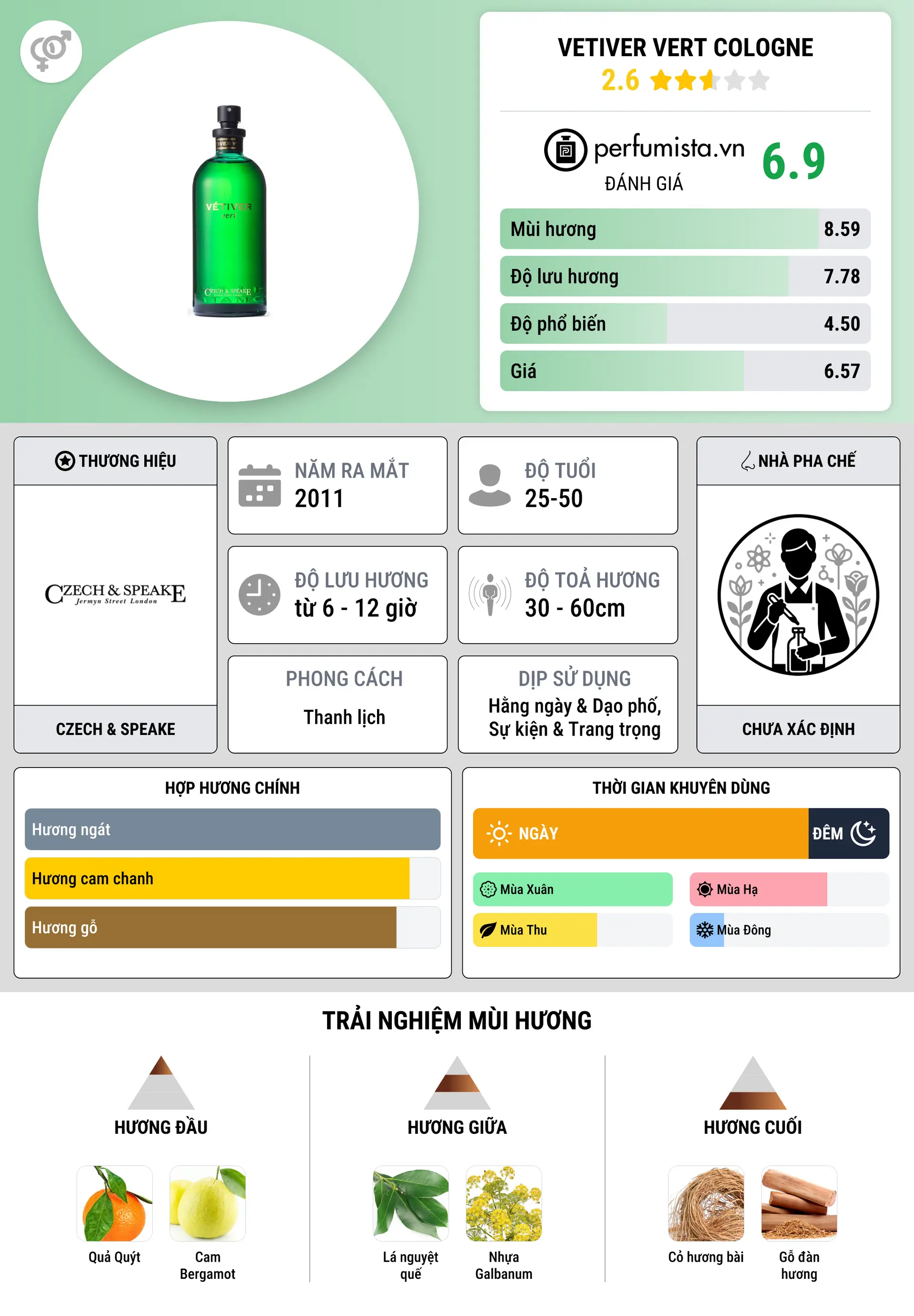 Thông tin chi tiết Vetiver Vert Cologne