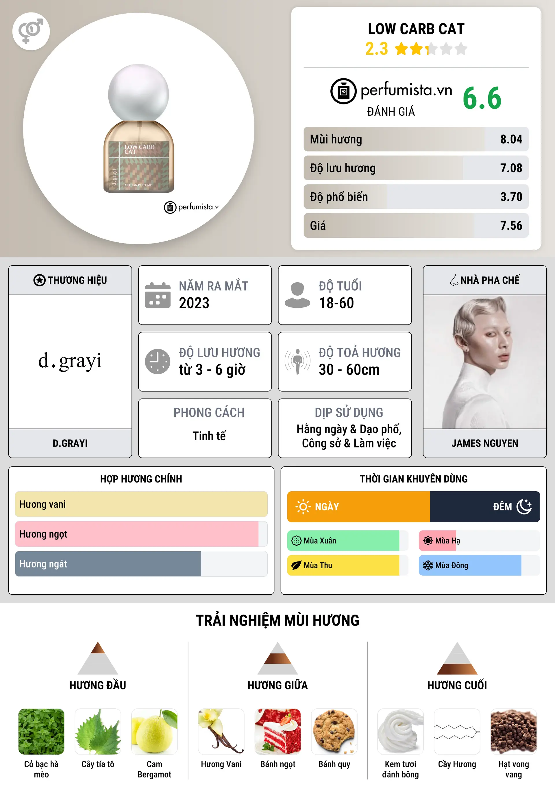 Thông tin chi tiết Low Carb Cat