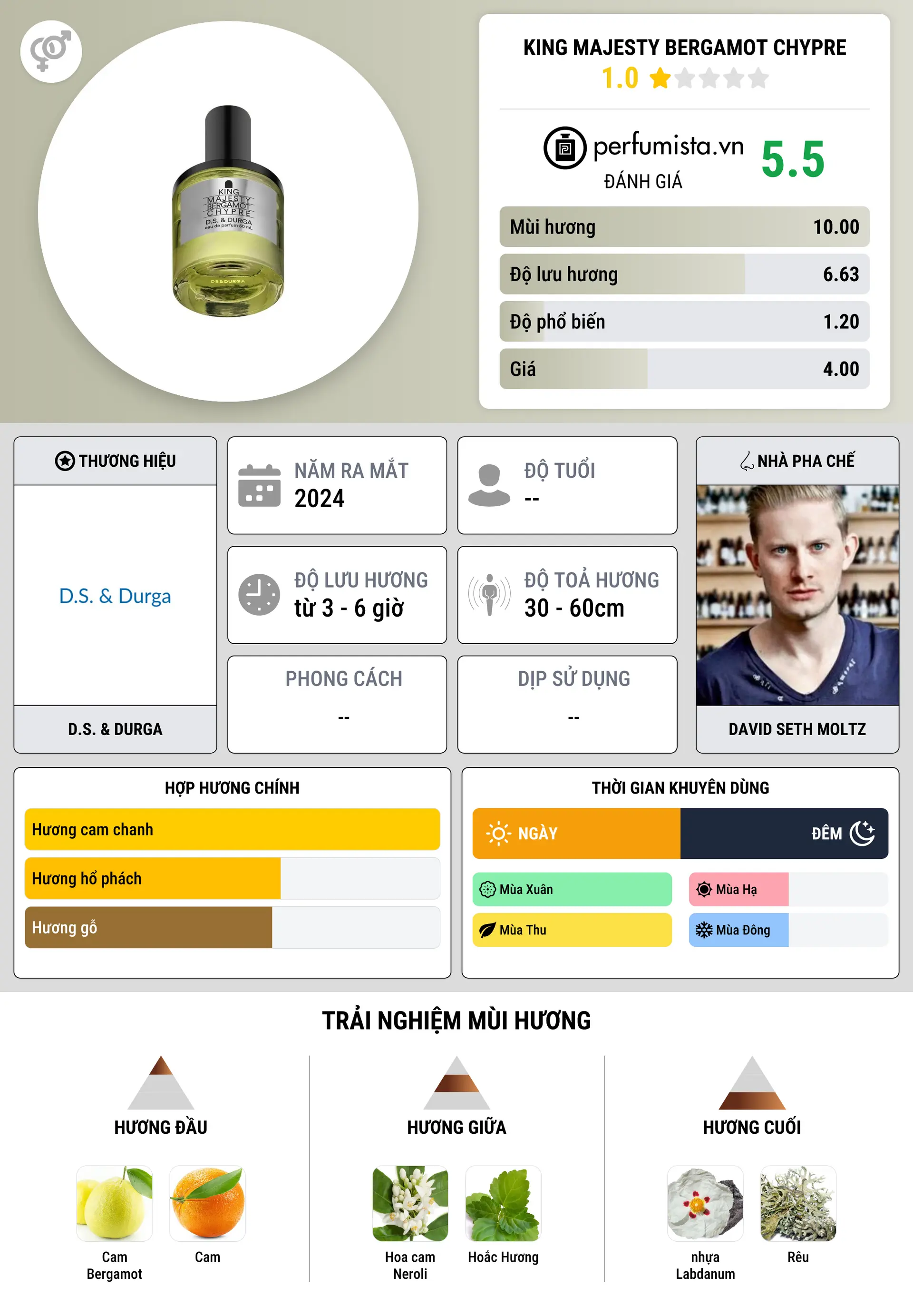 Thông tin chi tiết King Majesty Bergamot Chypre