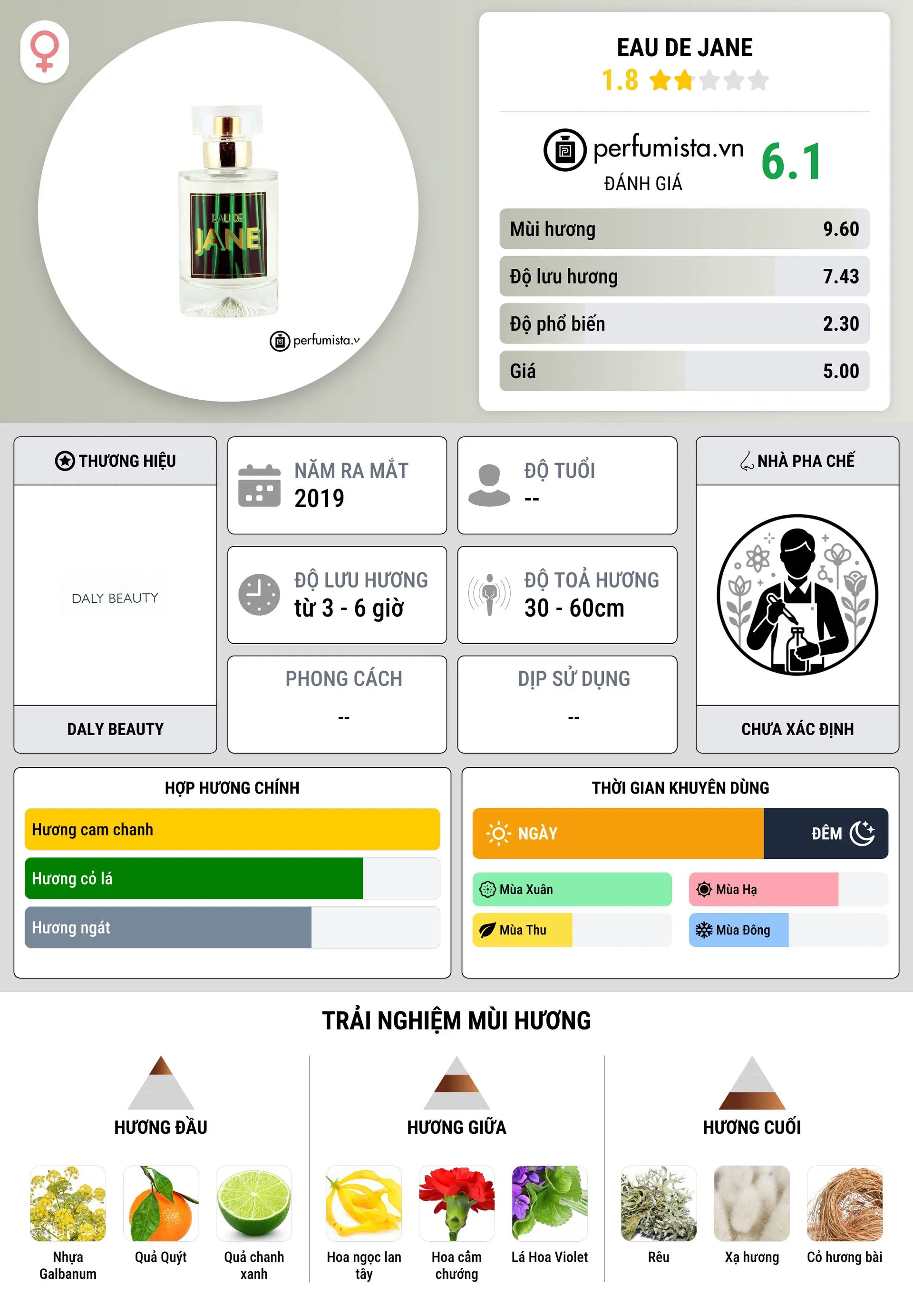 Thông tin chi tiết Eau de Jane