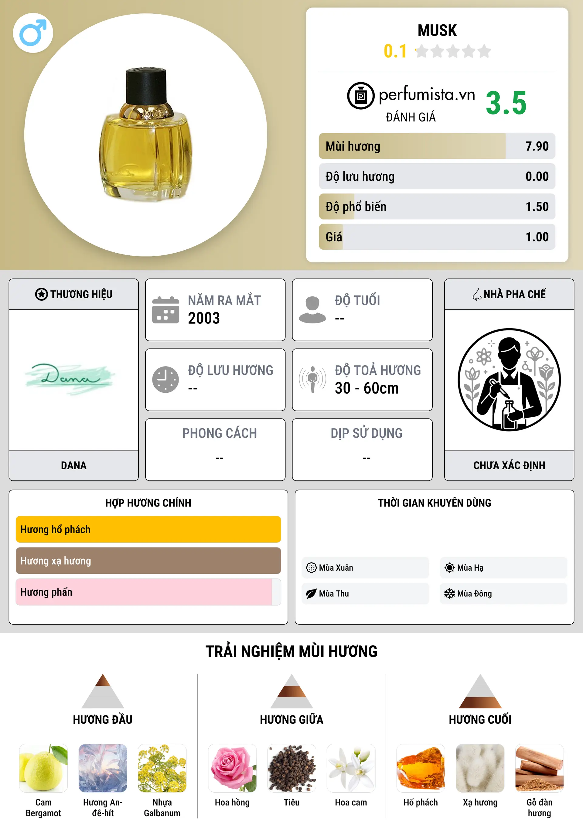 Thông tin chi tiết Musk
