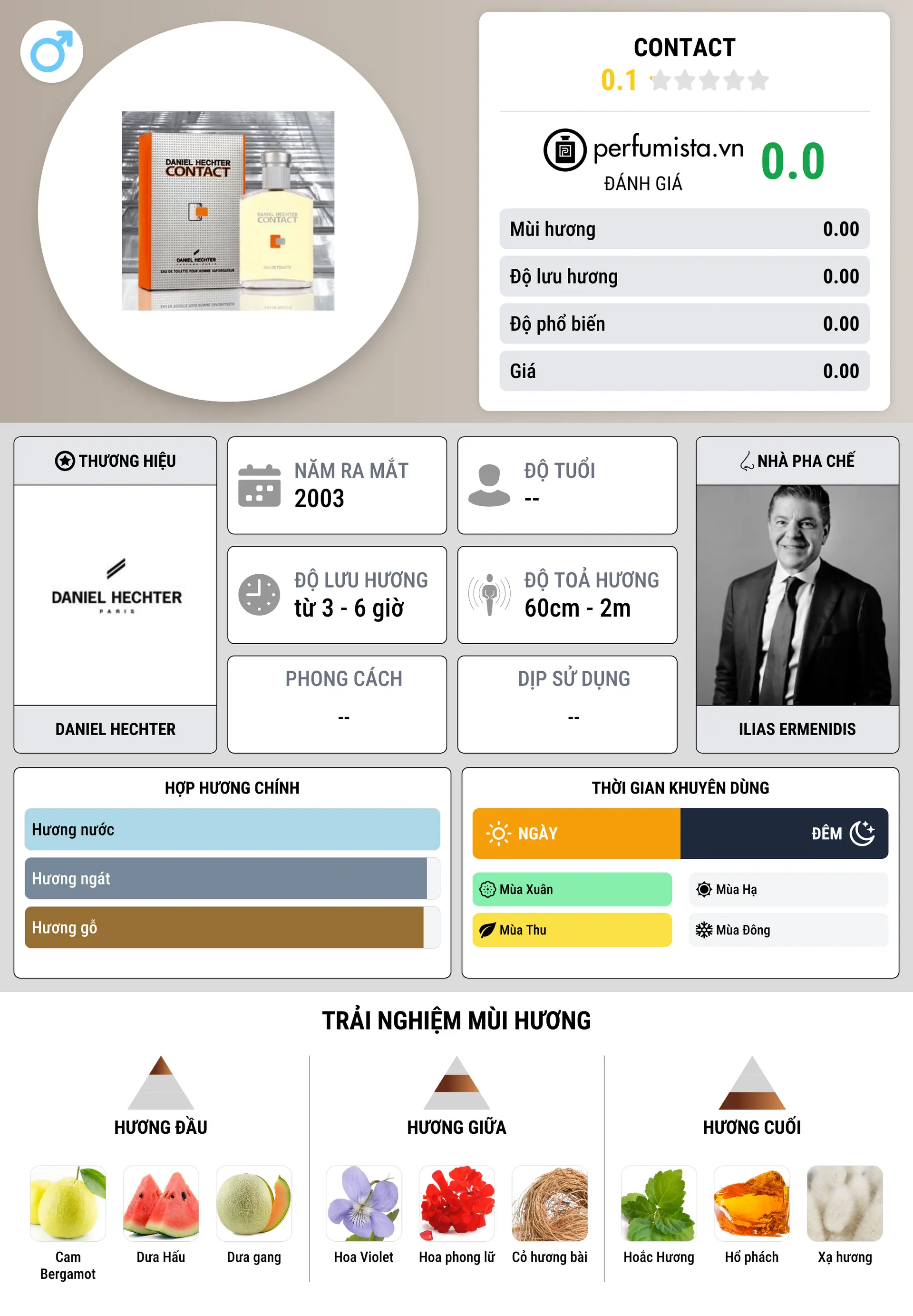 Thông tin chi tiết Contact