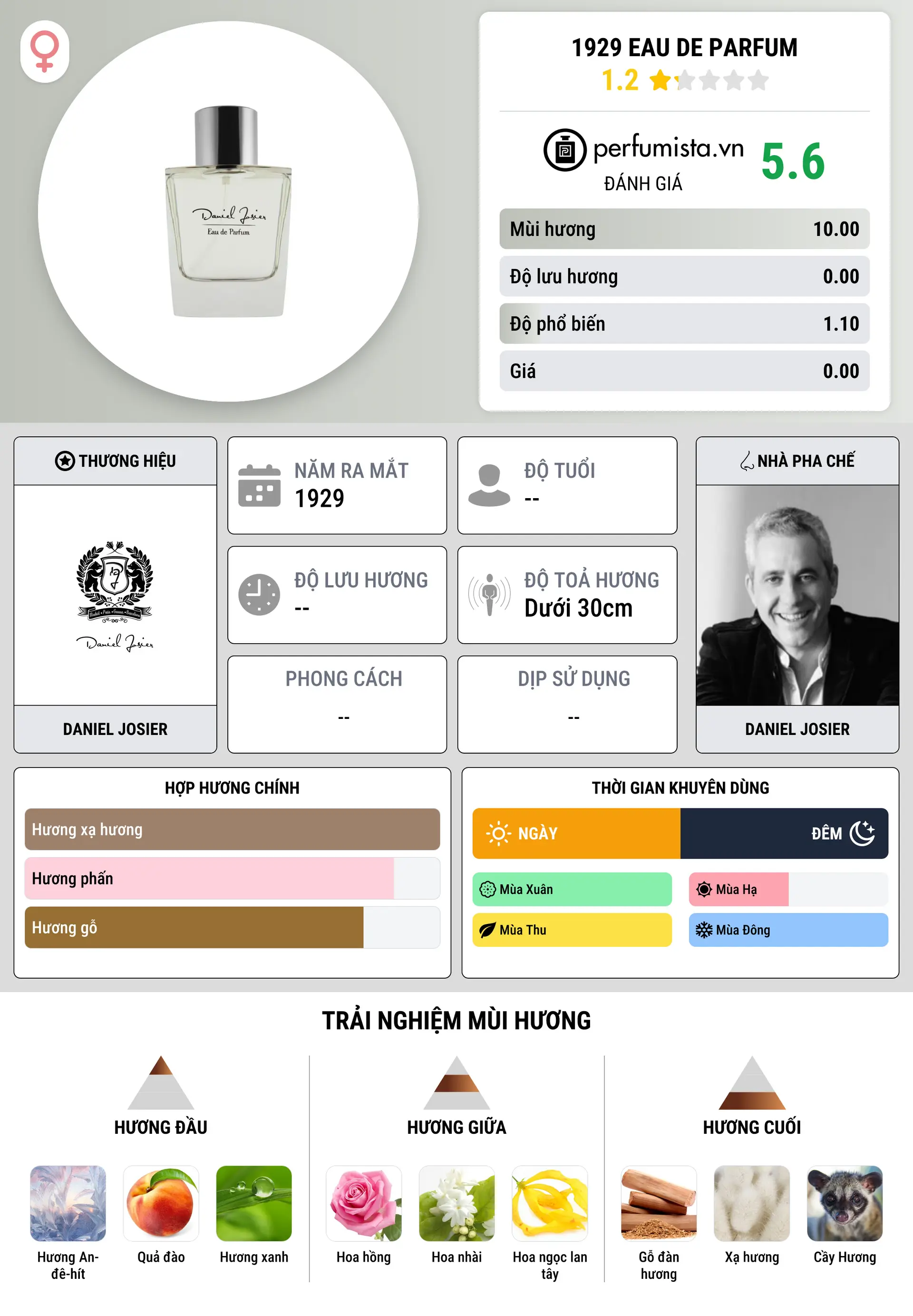 Thông tin chi tiết 1929 Eau de Parfum