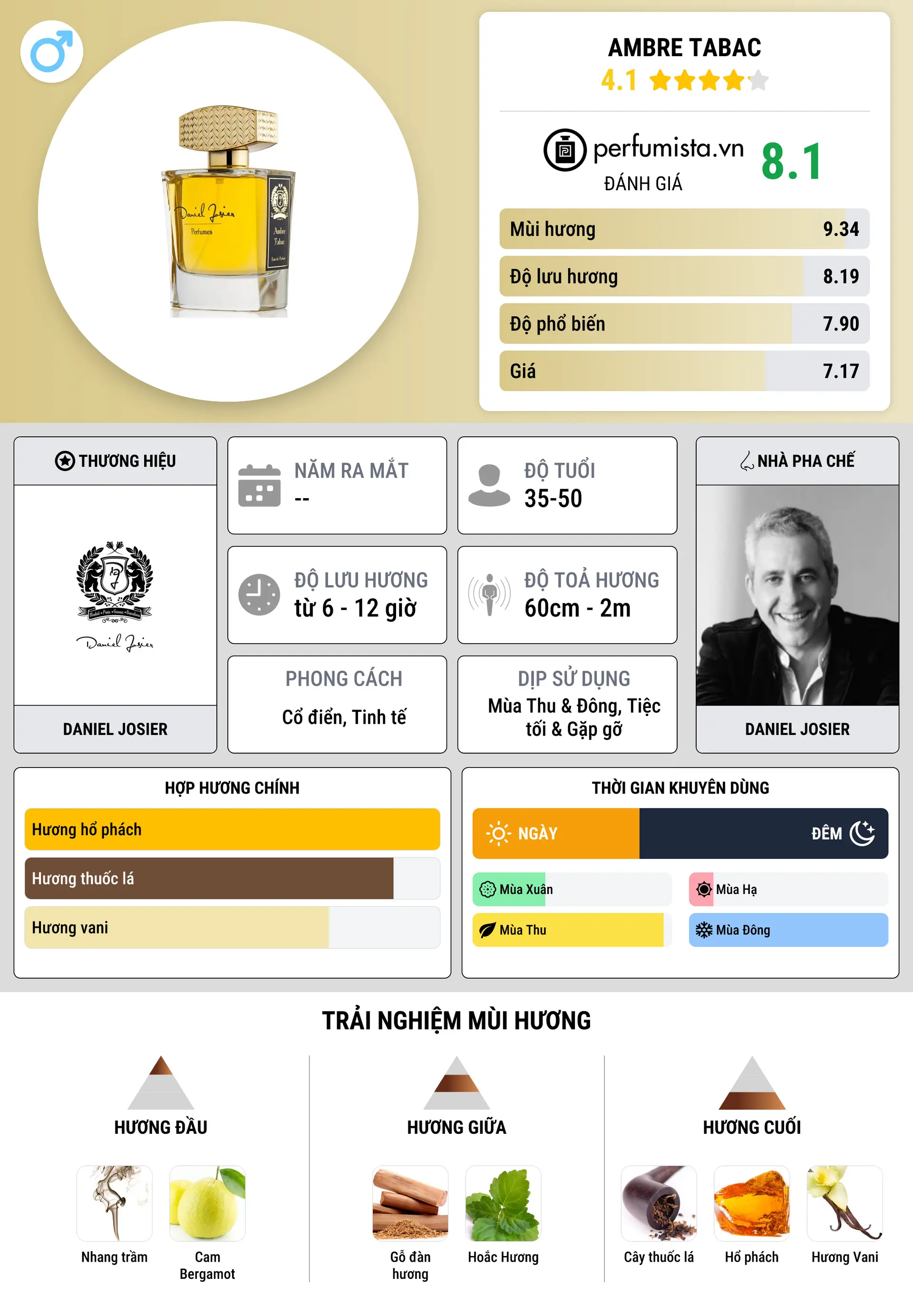 Thông tin chi tiết Ambre Tabac