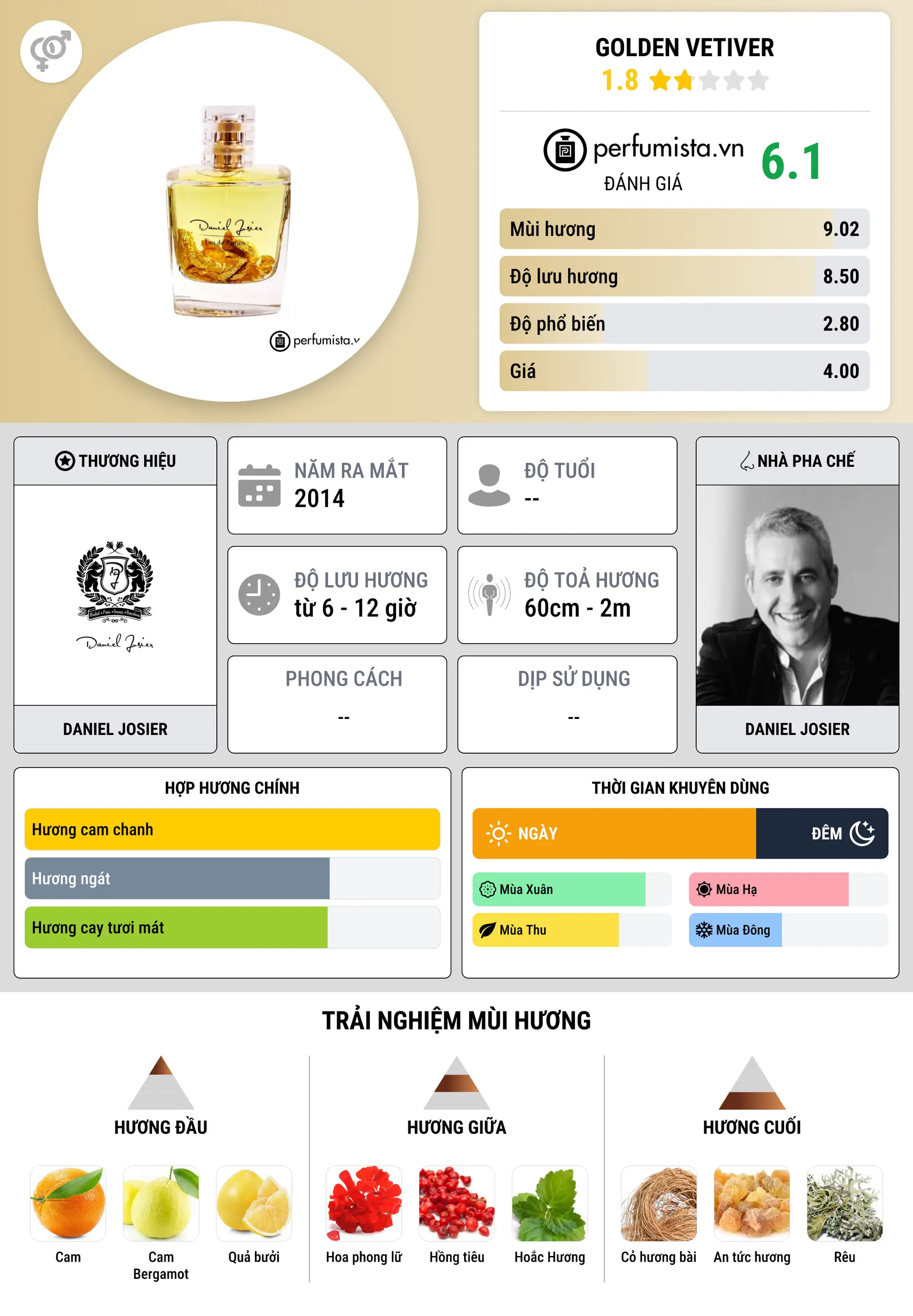 Thông tin chi tiết Golden Vetiver