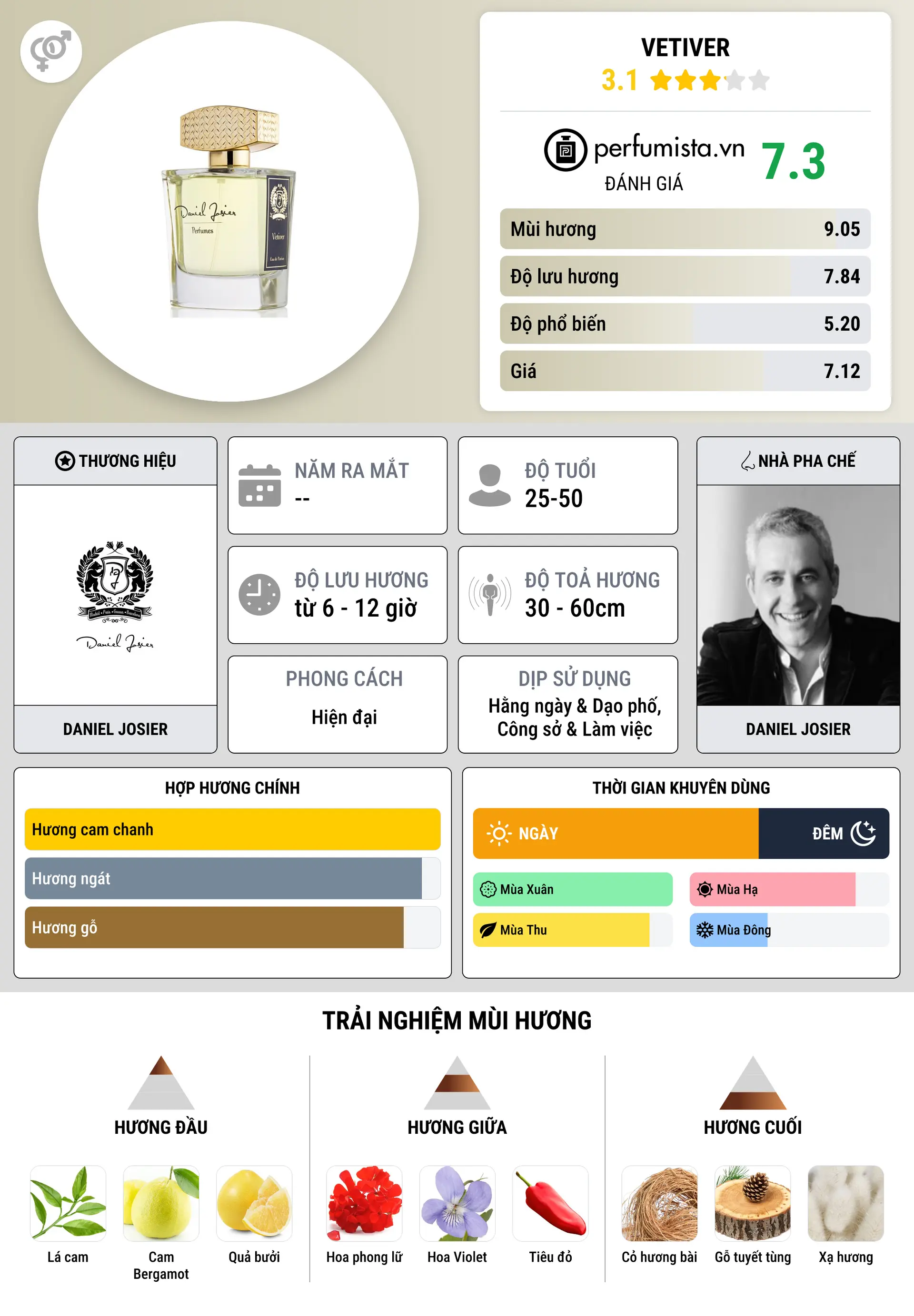 Thông tin chi tiết Vetiver
