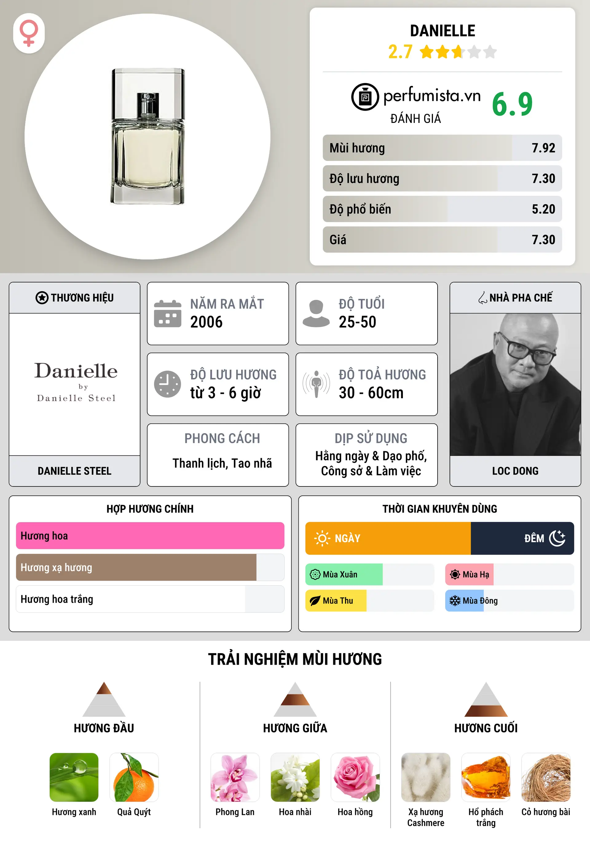 Thông tin chi tiết Danielle