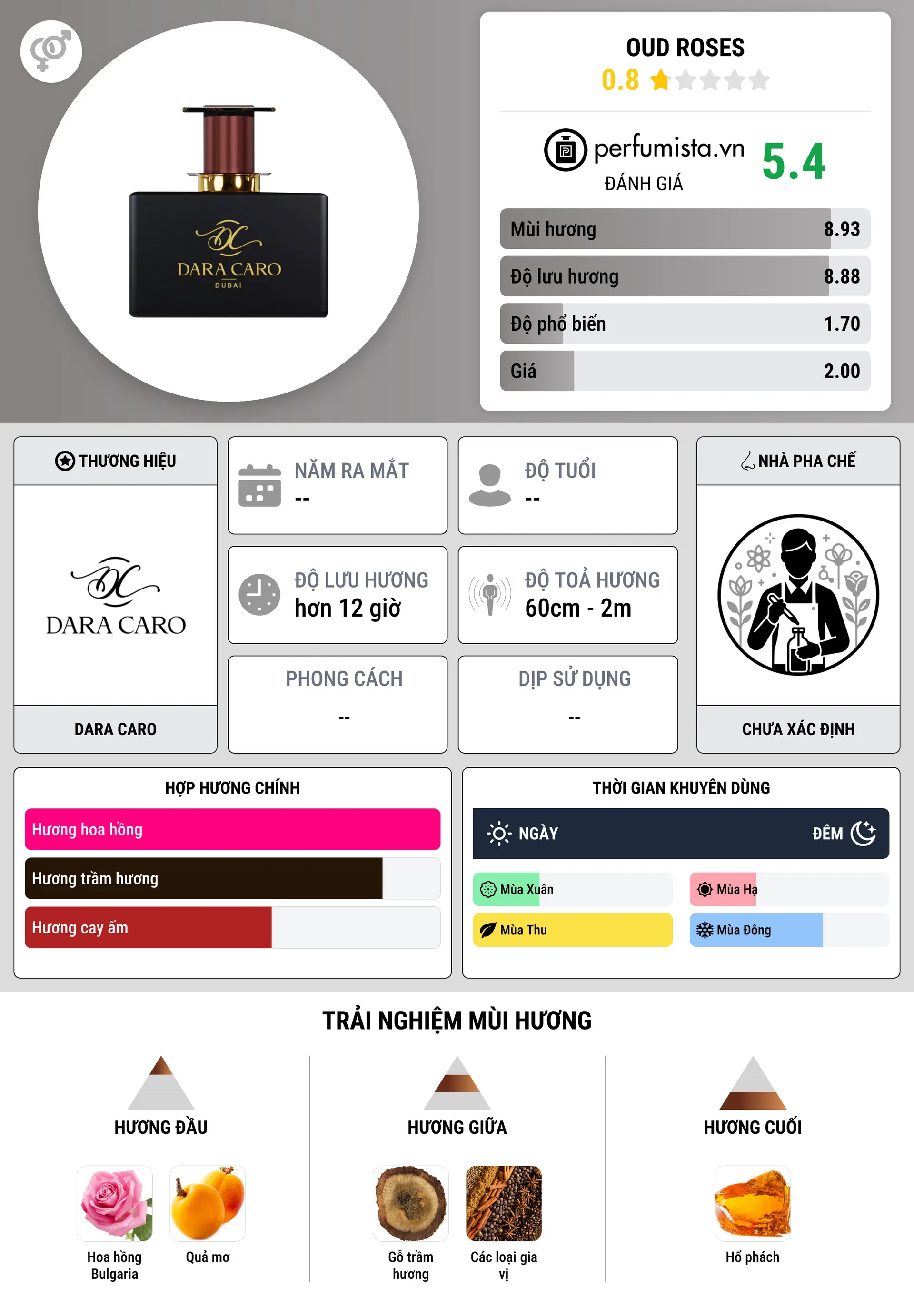 Thông tin chi tiết Oud Roses