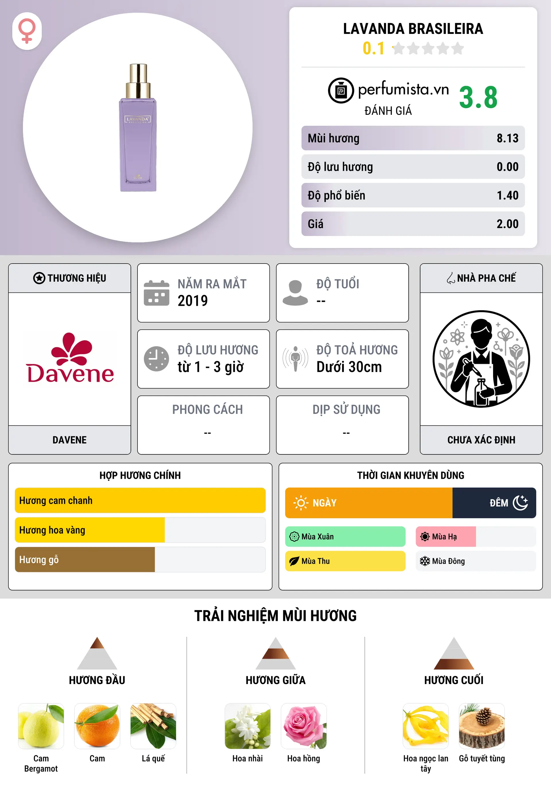 Thông tin chi tiết Lavanda Brasileira