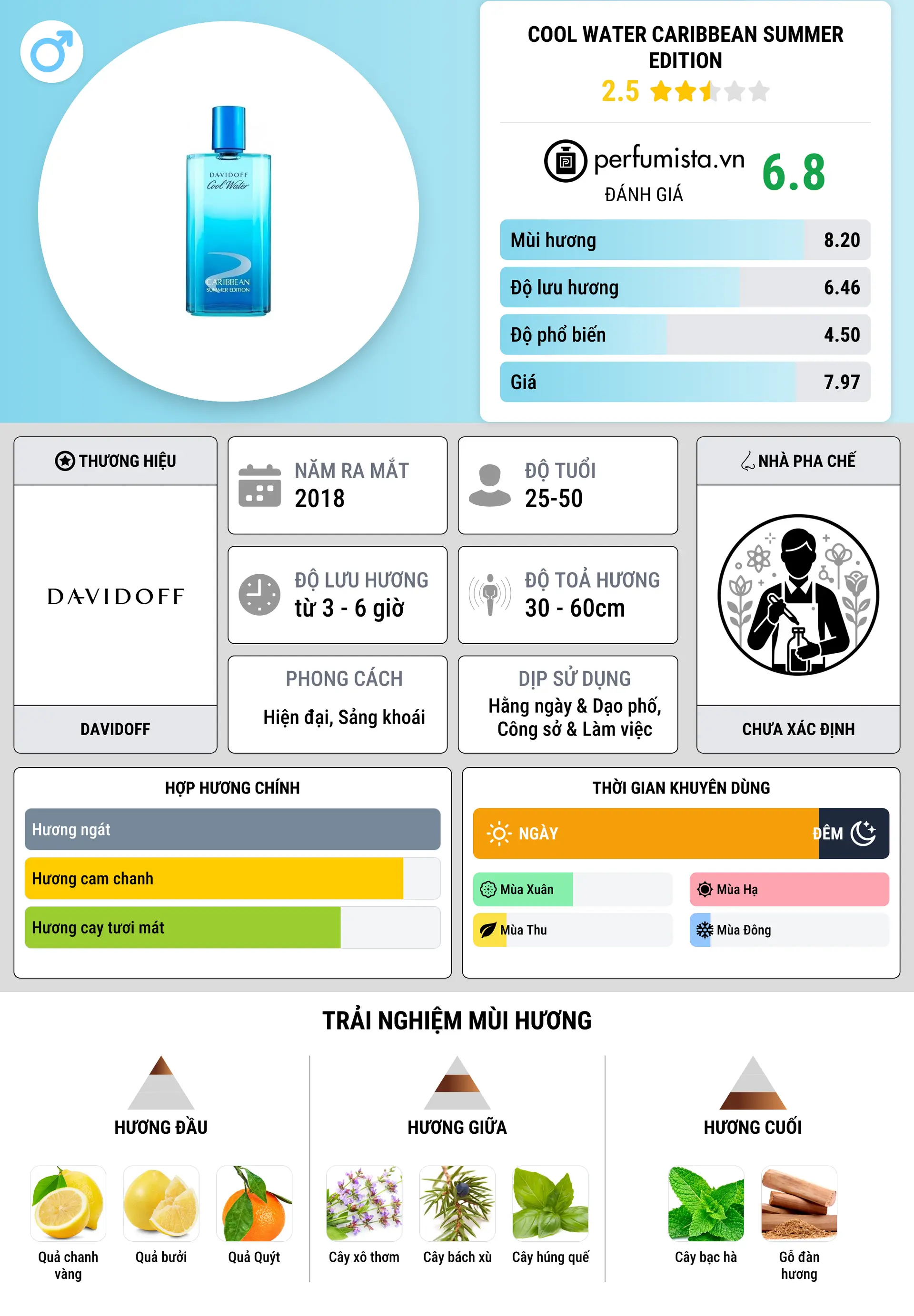 Thông tin chi tiết Cool Water Caribbean Summer Edition