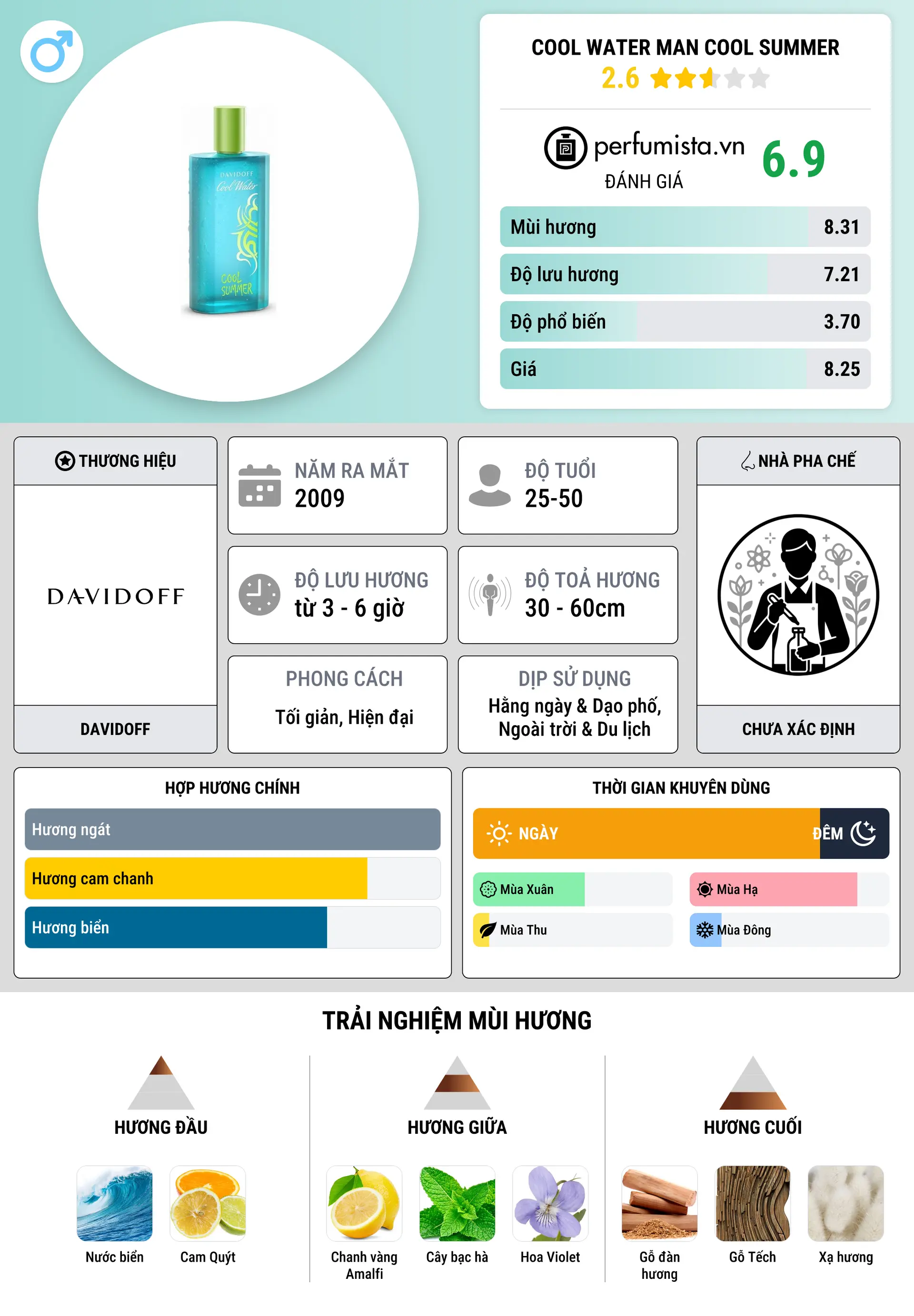 Thông tin chi tiết Cool Water Man Cool Summer