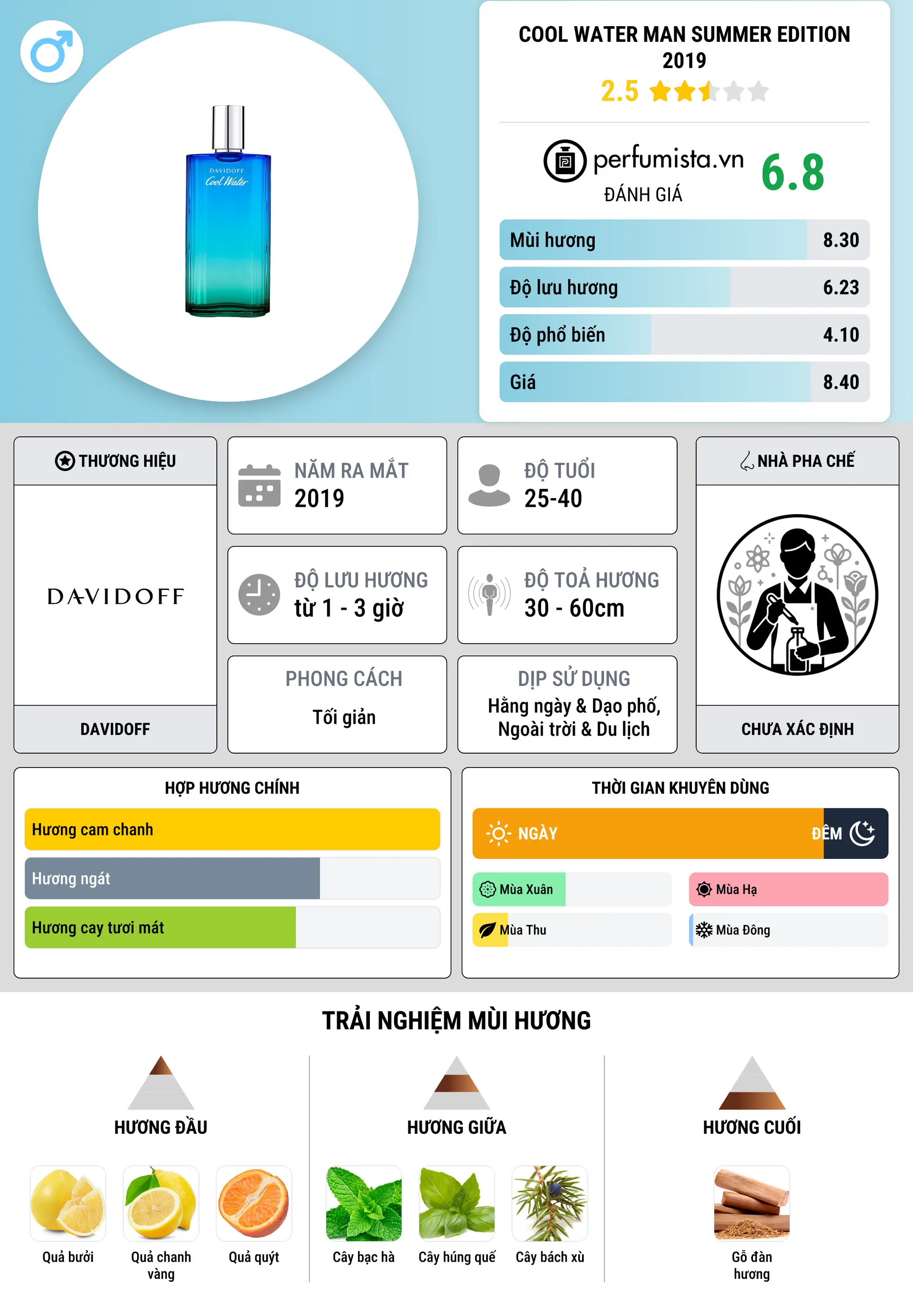 Thông tin chi tiết Cool Water Man Summer Edition 2019
