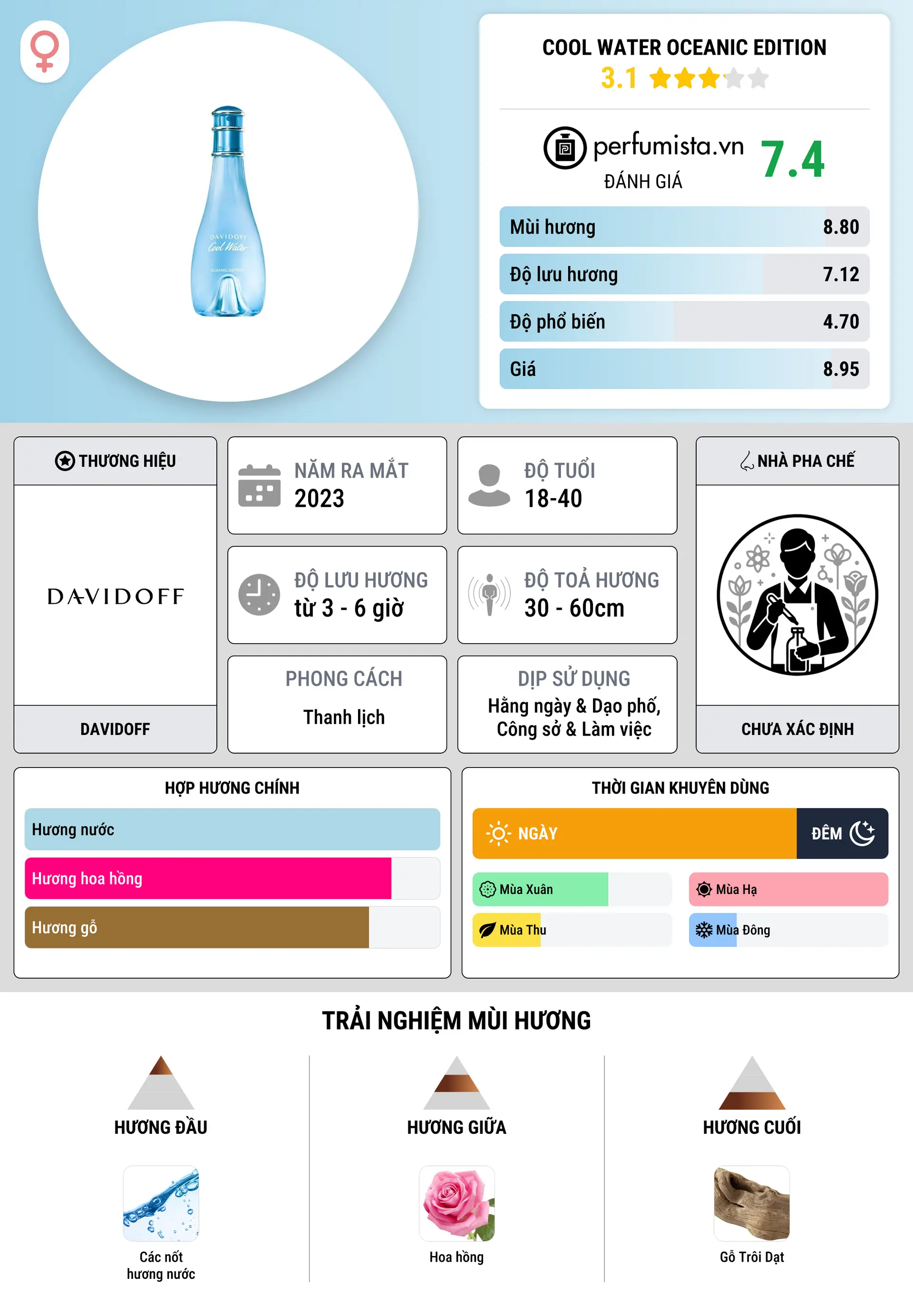 Thông tin chi tiết Cool Water Oceanic Edition