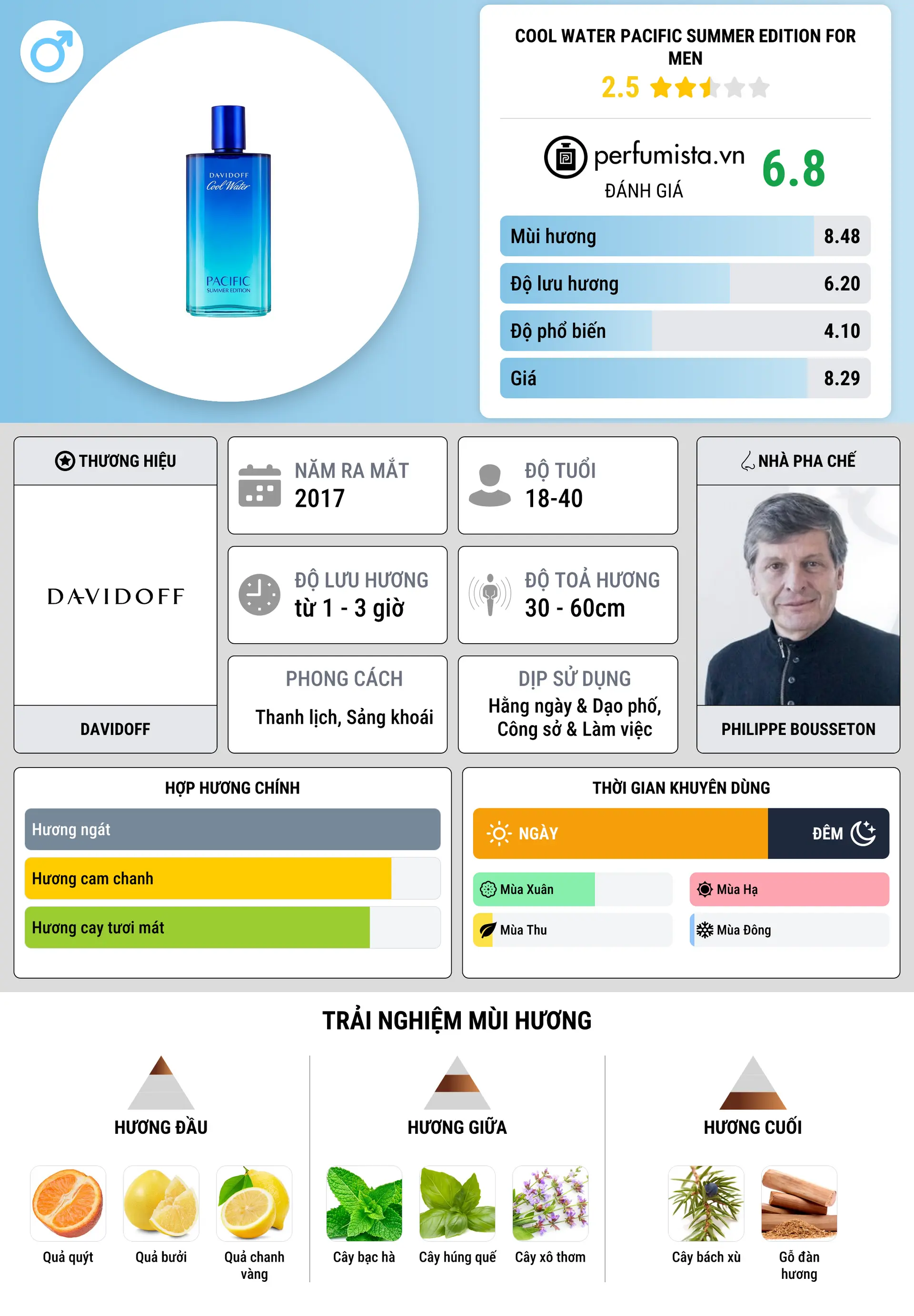 Thông tin chi tiết Cool Water Pacific Summer Edition for Men