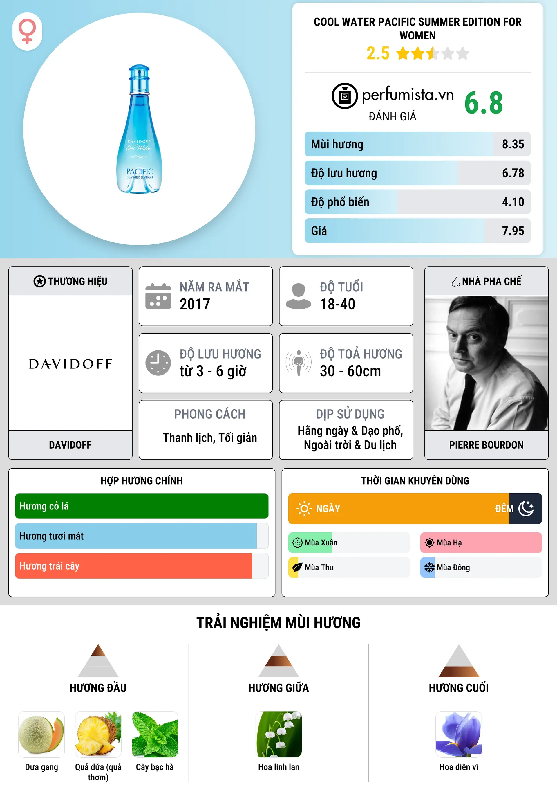 Thông tin chi tiết Cool Water Pacific Summer Edition for Women