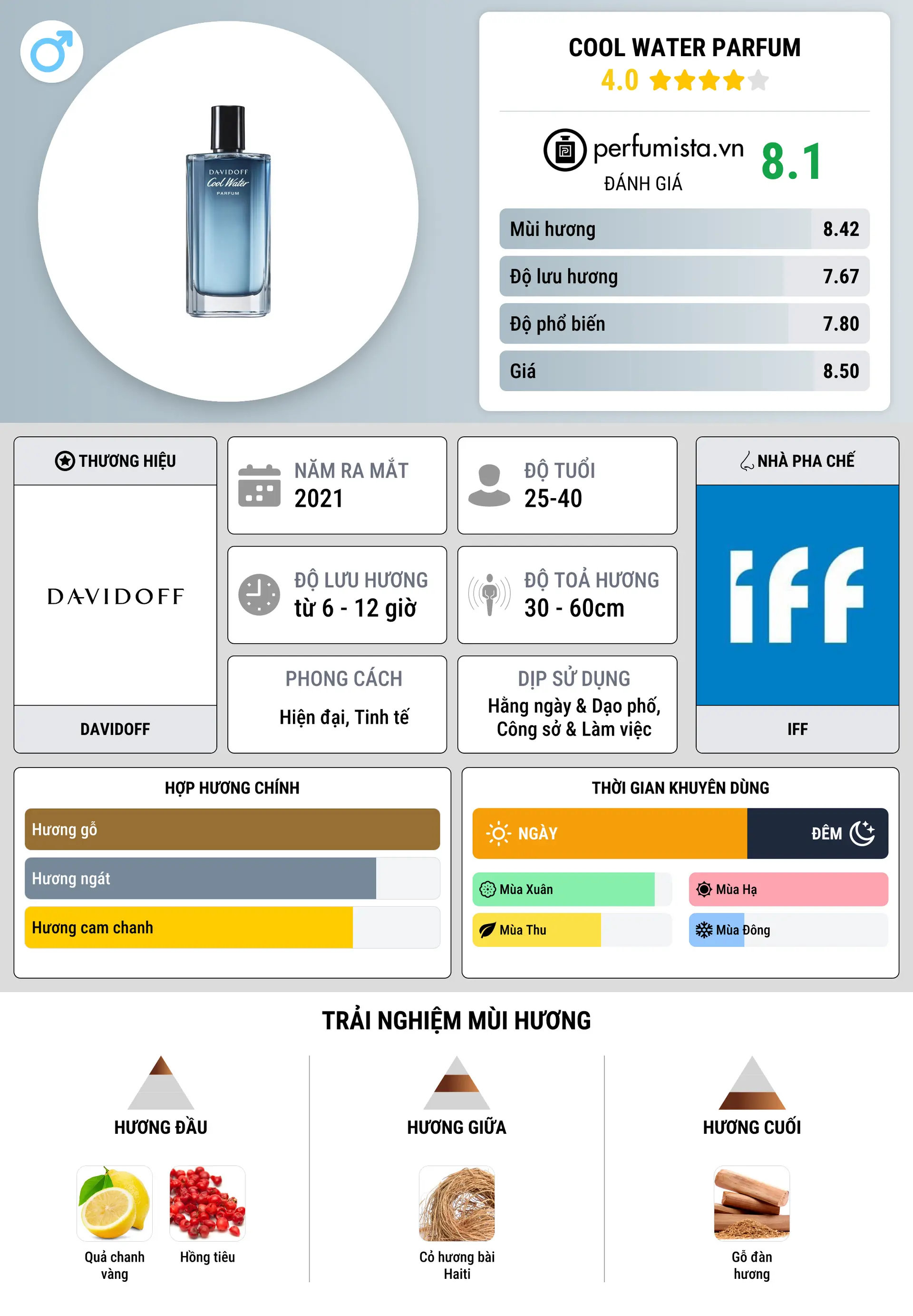 Thông tin chi tiết Cool Water Parfum