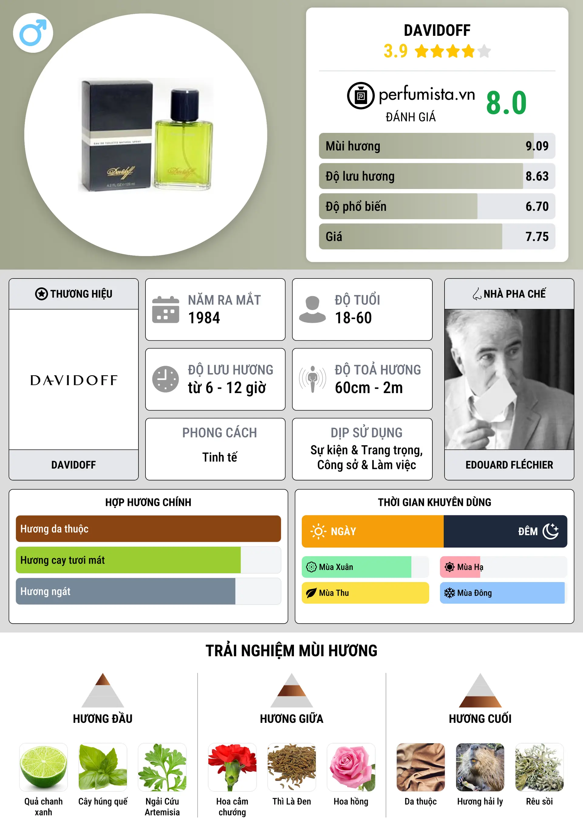 Thông tin chi tiết Davidoff