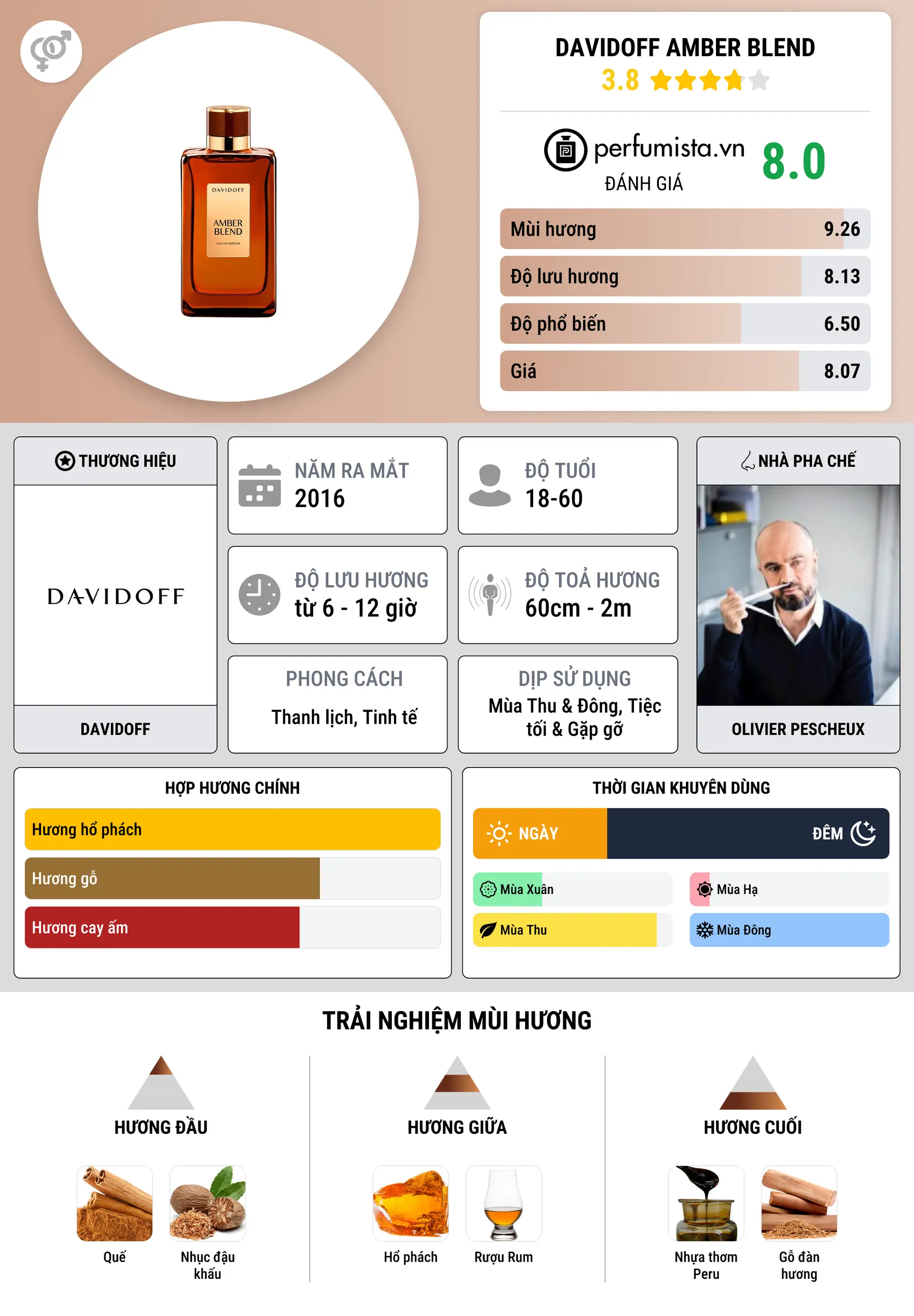 Thông tin chi tiết Davidoff Amber Blend