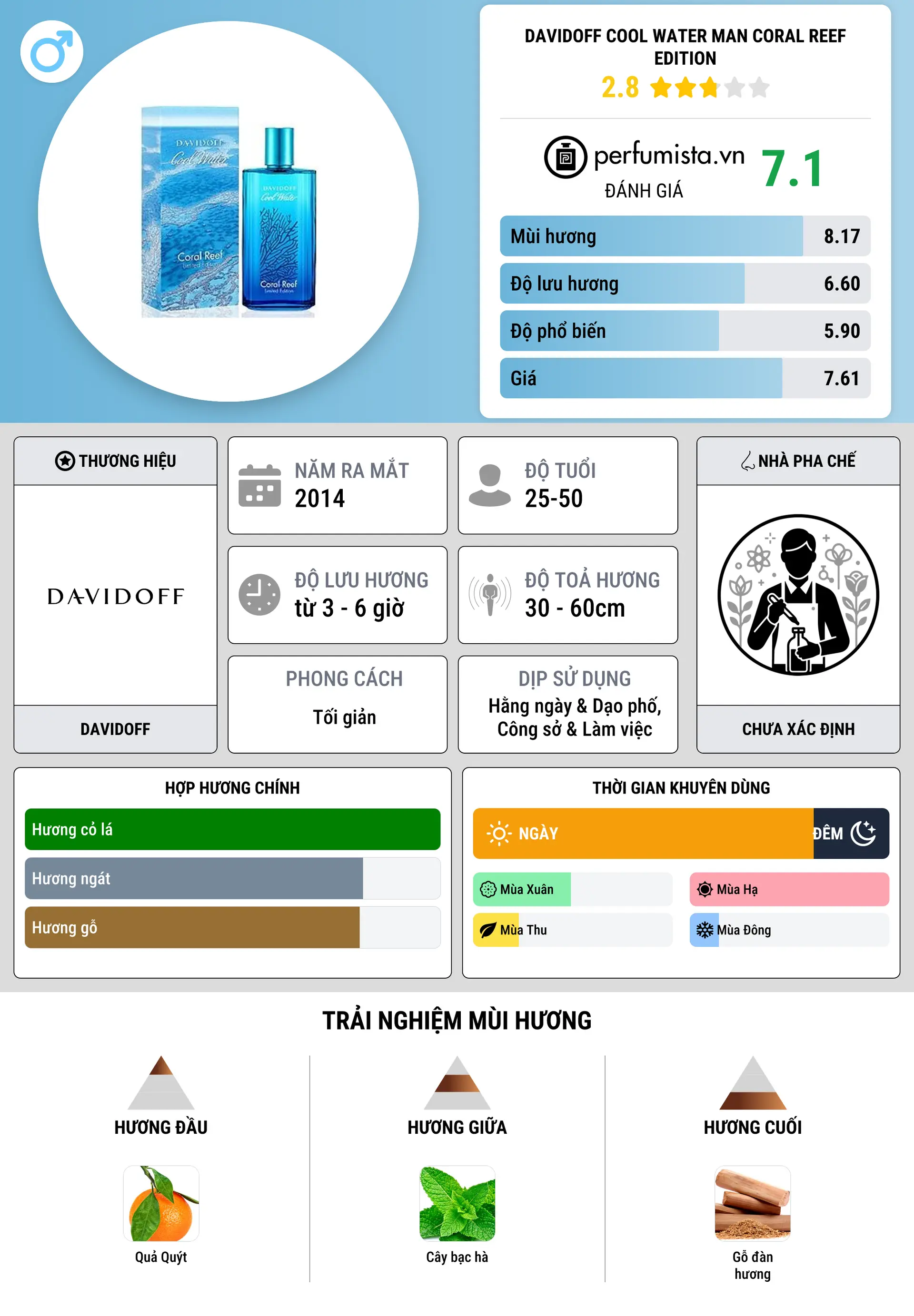 Thông tin chi tiết Davidoff Cool Water Man Coral Reef Edition
