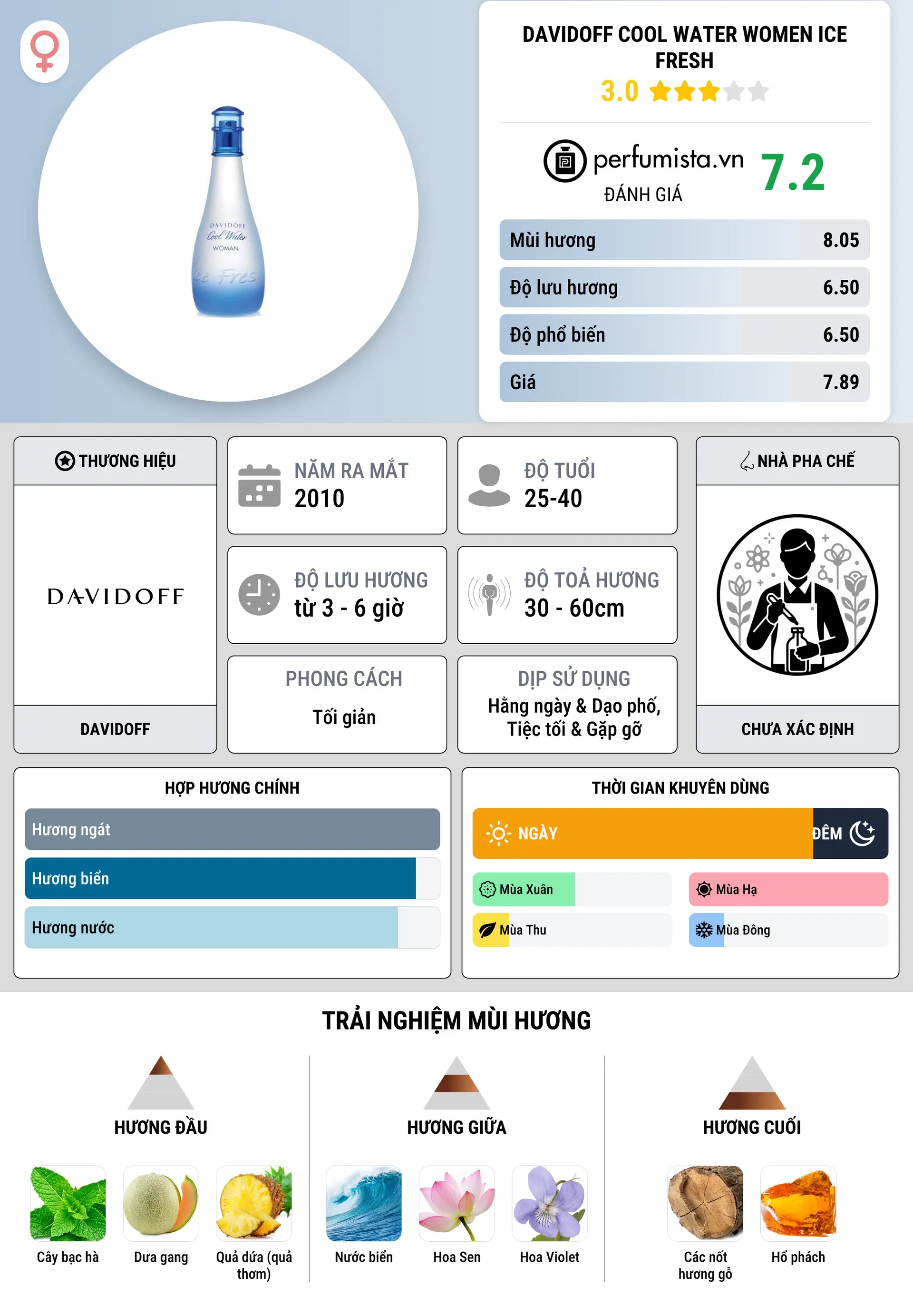 Thông tin chi tiết Davidoff Cool Water Women Ice Fresh