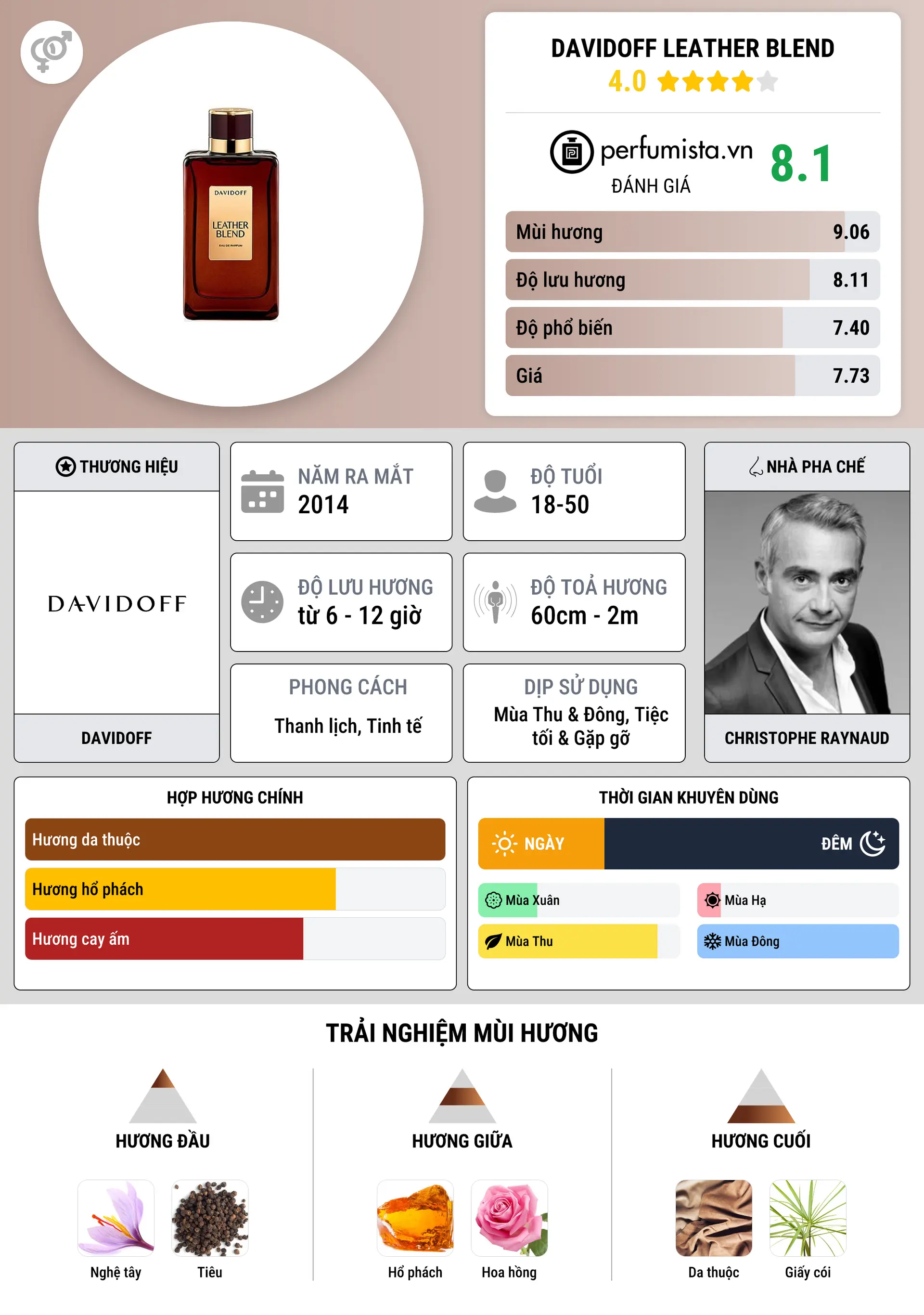Thông tin chi tiết Davidoff Leather Blend